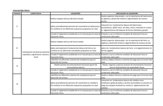 PERIODO COMPETENCIA DESEMPEÑO INDICADORES DE DESEMPEÑO
Realiza trabajos teóricos del tema tratado
Analizo aspectos relacionados con la importancia del baloncesto,
su objetivo y desarrollo histórico registrándolos de manera
escrita.
Aplica acertadamente patrones de movimiento en baloncesto y
los combina en los diferentes esquemas propuestos en clase
Interpreto los fundamentos básicos del baloncesto:
lanzamientos, doble ritmo, tiro libre, trenza teniendo en cuenta
la reglamentacion del deporte de forma individual y grupal.
Cumple el reglamento establecido en el manual para la clase de
Educación Física.
Presento y uso el uniforme completo de educación fisca en
condiciones adecuadas.
Realiza trabajos teóricos del tema tratado
Analizo aspectos relacionados con la importancia del tenis, su
objetivo y desarrollo histórico registrándolos de manera escrita.
Aplica acertadamente fundamentos básicos del tenis y los
combina en los diferentes actividades propuestos en clase
Aplico los fundamentos básicos del tenis y la reglamentacion en
formas jugadas
Cumple el reglamento establecido en el manual para la clase de
Educación Física.
Presento y uso el uniforme completo de educación fisca en
condiciones adecuadas.
Identifica los diferentes sistemas de competencia para el
desarrollo de torneos
Analizo y elaboro fixtures y sistemas de juego para el torneo inter
clase
Diseña sesiones de entrenamiento funcional apartir de
conocimientos básicos
Planeo, organizo y ejecuto sesiones de etrenamiento funcional
para el mejoramiento de capacidades fisicas
Cumple el reglamento establecido en el manual para la clase de
Educación Física.
Presento y uso el uniforme completo de educación fisca en
condiciones adecuadas.
Identifica los diferentes sistemas de competencia para el
desarrollo de torneos
Analizo y elaboro fixtures y sistemas de juego para el torneo inter
clase
Aplica acertadamente patrones de movimiento en voleibol y
los combina en los diferentes esquemas propuestos en clase
Interpreto los fundamentos básicos del voleibol como
antebrazos, golpe de dedos y servicio poniendolos en practica en
juego por equipos teniendo en cuenta la reglamentacion del
voleibol.
Cumple el reglamento establecido en el manual para la clase de
Educación Física.
Presento y uso el uniforme completo de educación fisca en
condiciones adecuadas.
1
Comparacion de diversas practicas
coporales y significacion cultural y
social
2
3
4
EDUCACIÓN FÍSICA
 