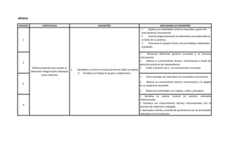 PERIODO COMPETENCIA DESEMPEÑO INDICADORES DE DESEMPEÑO
1 Explora sus habilidades artístico-musicales a partir del
acercamiento instrumental
2 Asimila progresivamente los elementos musicales básicos
a través de su práctica
3 Promueve el respeto frente a las actividades individuales
y grupales
1. Reconoce diferentes géneros musicales y su formato
instrumental
2. Afianza su conocimiento técnico- instrumental a través de
ejercicios prácticos de calentamiento.
3. Cuida y da buen uso a los instrumentos musicales.
1. Inicia montajes de nivel básico en ensamble instrumental
2. Afianza su conocimiento técnico instrumental y lo adapta
en su respectivo ensamble.
3. Realiza las actividades con respeto, orden y disciplina.
1. Socializa su avance musical en eventos culturales
institucionales.
2. fortalece sus conocimientos técnico instrumentales con el
dominio del repertorio trabajado.
3. Demuestra interés y sentido de pertenencia con las actividades
realizadas con la institución.
MÚSICA
1
Realiza proyectos que ayuden al
desarrollo integral tanto individual
como colectivo
1. Sensibiliza su entorno musical de forma lúdica y creativa
2. Fortalece el trabajo en grupo y colaborativo,
2
3.
4
 