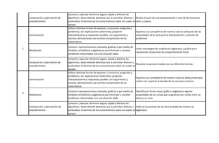 comparación y ejercitación de
procedimientos
Construir y ejecutar de forma segura, rápida y efectiva los
algoritmos, desarrollando destrezas que le permitan afianzar y
profundizar el dominio de los conocimientos sobre los cuales se
apoyan
Realiza el paso de una representación a otra de las funciones
seno y coseno.
comunicación
Utilizar distintas formas de expresar y comunicar preguntas y
problemas; dar explicaciones coherentes; proponer
interpretaciones y respuestas posibles con argumentos y
razones, demostrando una correcta comprensión de las
matemáticas
Expone a sus compañeros de manera clara la utilización de las
propiedades de la recta para la interpretación y solución de
problemas
Modelación
Construir representaciones mentales, gráficas o por medio de
símbolos aritméticos o algebraicos para formular y resolver
problemas relacionados con una situación dada
Utiliza estrategias de modelación algebraica y gráfica para
representar situaciones de comportamiento lineal.
comparación y ejercitación de
procedimientos
Construir y ejecutar de forma segura, rápida y efectiva los
algoritmos, desarrollando destrezas que le permitan afianzar y
profundizar el dominio de los conocimientos sobre los cuales se
apoyan
Resuelve ecuaciones lineales en sus diferentes formas.
comunicación
Utilizar distintas formas de expresar y comunicar preguntas y
problemas; dar explicaciones coherentes; proponer
interpretaciones y respuestas posibles con argumentos y
razones, demostrando una correcta comprensión de las
matemáticas
Expone a sus compañeros de manera clara las deducciones que
realiza con respecto al estudio de las secciones cónicas.
Modelación
Construir representaciones mentales, gráficas o por medio de
símbolos aritméticos o algebraicos para formular y resolver
problemas relacionados con una situación dada
Identifica en forma visual, gráfica y algebraica algunas
propiedades de las curvas que se generan por cortes entre un
plano y un cono.
Comparación y ejercitación de
procedimientos
Construir y ejecutar de forma segura, rápida y efectiva los
algoritmos, desarrollando destrezas que le permitan afianzar y
profundizar el dominio de los conocimientos sobre los cuales se
apoyan
Halla las ecuaciones de las cónicas dadas de manera no
algebraica.
2
2
4
 