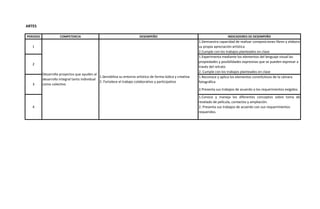 PERIODO COMPETENCIA DESEMPEÑO INDICADORES DE DESEMPEÑO
1.Demuestra capacidad de realizar composiciones libres y elabora
su propia apreciación artística
2.Cumple con los trabajos planteados en clase
1.Experimenta mediante los elementos del lenguaje visual las
propiedades y posibilidades expresivas que se pueden expresar a
través del retrato
2. Cumple con los trabajos planteados en clase
1.Reconoce y aplica los elementos constitutivos de la cámara
fotográfica
2.Presenta sus trabajos de acuerdo a los requerimentos exigidos.
1.Conoce y maneja los diferentes conceptos sobre toma de
revelado de película, contactos y ampliación.
2. Presenta sus trabajos de acuerdo con sus requerimientos
requeridos.
1
Desarrolla proyectos que ayuden al
desarrollo integral tanto individual
como colectivo
1.Sensibiliza su entorno artístico de forma lúdica y creativa
2. Fortalece el trabajo colaborativo y participativo
2
3
4
ARTES
 