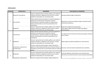 PERIODO COMPETENCIA DESEMPEÑO INDICADORES DE DESEMPEÑO
Resolución de problemas
Construir representaciones mentales, gráficas o por medio de
símbolos aritméticos o algebraicos para formular y resolver
problemas relacionados con una situación dada
Resuelve problemas lógico-matemáticos.
Comunicación
Utilizar distintas formas de expresar y comunicar preguntas y
problemas; dar explicaciones coherentes; proponer
interpretaciones y respuestas posibles con argumentos y
razones, demostrando una correcta comprensión de las
matemáticas
Argumenta la solución de problemas lógico matemático desde
razonamiento deductivo.
Determina la validez de una proposición.
Utiliza algunas reglas de inferencia lógica para algunas
demostraciones.
Comunicación
Utilizar distintas formas de expresar y comunicar preguntas y
problemas; dar explicaciones coherentes; proponer
interpretaciones y respuestas posibles con argumentos y
razones, demostrando una correcta comprensión de las
matemáticas
Usa argumentos de la Teoría de números para explicar relaciones
entre números.
Modelación
Construir representaciones mentales, gráficas o por medio de
símbolos aritméticos o algebraicos para formular y resolver
problemas relacionados con una situación dada
Elabora algunas pruebas de problemas en teoría números.
Comparación y ejecución de
procedimientos
Construir y ejecutar de forma segura, rápida y efectiva los
algoritmos, desarrollando destrezas que le permitan afianzar y
profundizar el dominio de los conocimientos sobre los cuales se
apoyan
Reconoce y utiliza el teorema fundamental de la aritmética.
Modelación
Construir representaciones mentales, gráficas o por medio de
símbolos aritméticos o algebraicos para formular y resolver
problemas relacionados con una situación dada
Construye algoritmos relacionados con las permutaciones,
variaciones y combinaciones para resolver problemas planteados.
Calcula algunas probabilidades de eventos simples y compuestos
ESPECIALIDAD
Construir representaciones mentales, gráficas o por medio de
símbolos aritméticos o algebraicos para formular y resolver
problemas relacionados con una situación dada
2
3
Comparación y ejecución de
procedimientos
Construir y ejecutar de forma segura, rápida y efectiva los
algoritmos, desarrollando destrezas que le permitan afianzar y
1
Modelación
 
