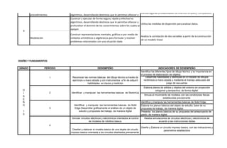 Construir y ejecutar de forma segura, rápida y efectiva los
algoritmos, desarrollando destrezas que le permitan afianzar y
profundizar el dominio de los conocimientos sobre los cuales se
apoyan
Utiliza las medidas de dispersión para analizar datos.
Modelación
Construir representaciones mentales, gráficas o por medio de
símbolos aritméticos o algebraicos para formular y resolver
problemas relacionados con una situación dada
Analiza la correlación de dos variables a partir de la construcción
de un modelo lineal.
GRADO PERIODO DESEMPEÑO INDICADORES DE DESEMPEÑO
Identifica los diferentes tipos de dibujo técnico y su importancia en
el proceso de elaboración de objetos.
Desarrolla habilidades y destrezas en el trazado de dibujos
rectilíneos a mano alzada y mediante el manejo adecuado del
juego de escuadras
Identifica y manipula las herramientas básicas de Solid Edge
Elabora los planos básicos del objeto de estudio, base de su
propuesta de trabajo, de manera digital.
Presenta los planos básicos de su propuesta del anteproyecto de
grado, de manera digital.
DISEÑO Y FUNDAMENTOS
Diseña y Elabora un circuito impreso basico, con las indicaciones y
parametros establecidos
Calcula algunas probabilidades de eventos simples y compuestos
4
D
I
S
E
Ñ
O
1
0
1
2
3
4
Reconocer las normas básicas del dibujo técnico a través de
ejercicios a mano alzada y con instrumentos a fin de adquirir
habilidades en trazos y medición
Identificar y manipular las herramientas básicas de SketchUp
Elabora planos de sólidos y objetos del entorno en proyección
ortogonal y perspectiva, de forma digital.
Simula el movimiento de modelos con las condiciones fisicas
establecidas previamente.
Identificar y manipular las herramientas básicas de Solid
Edge.Desarrollar gráficamente el análisis de un objeto de
estudio y propuesta del trabajo, de manera digital
Simular circuitos eléctricos y electrónicos orientados al control
de modelos de robótica básica.
Realiza simulaciones de circuitos electricos y electronicos de
acuerdo a las instrucciones dadas
Diseñar y elaborar el modelo básico de una tarjeta de circuito
impreso basica orientada a los circuitos diseñados previamente.
3
Comparación y ejecución de
procedimientos
Construir y ejecutar de forma segura, rápida y efectiva los
algoritmos, desarrollando destrezas que le permitan afianzar y
 