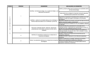 GRADO PERIODO DESEMPEÑO INDICADORES DE DESEMPEÑO
Argumenta con ejemplos la importancia de la medición en la vida
cotidiana y el papel que juega la metrología en los procesos
tecnológicos.
Manipula el calibrador de acuerdo a la función de cada una de sus
partes, normas de cuidado y conservación
Desarrolla ejercicios de medición en mm y en pulgadas, utilizando
el calibrador.
Conoce las diferentes presentaciones comerciales de los
materiales blandos, relacionando las características de cada uno
de ellos con el uso y aplicación que se le va a dar.
Aplica los procesos de manufactura básicos para trabajar los
materiales blandos: técnicas de corte, unión y acabado, a través
de la elaboración de prototipos.
Identifica y explica los principios de funcionamiento de los
operadores mecánicos.
Identifica la función y aplicación de los diferentes operadores
mecánicos.
Diseña y/o selecciona un prototipo aplicando los principios
básicos de los operadores mecánicos y/o eléctricos.
Reconocer materiales blandos: obtención, aplicaciones,
presentaciones comerciales y procesos de corte unión y
acabados
Identificar los operadores mecánicos en el desarrollo de
proyectos tecnológicos.
Aplicar los operadores eléctricos en el desarrollo de proyectos
tecnológicos. Construye prototipos aplicando los principios básicos de los
operadores mecánicos y/o electricos.
Identificar los factores de riesgo en un puesto de trabajo y los
elementos de protección
Diseña y propone planes para la prevención de accidentes dentro
del aula de tecnología
Aplica dentro de su trabajo en el aula las normas de seguridad
requeridas para la prevención de accidentes
Identificar y aplicar los conceptos básicos de la metrología, a
través de ejercicios básicos con el calibrador o pie de rey
F
U
N
D
A
M
E
N
T
O
S
1
0
1
2
3
4
 