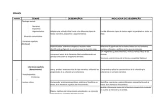 PERIODO TEMAS DESEMPEÑOS INDICADOR DE DESEMPEÑO
-Tipología textual.
· Narrativo
· Expositivo
· Argumentativo
Situación comunicativa
- Literatura española.
(Medieval)
Lee fragmentos y obras literarias y realiza análisis crítico de las
mismas.
Reconoce características de la literatura española Medieval
- Literatura española.
(Renacimiento)
- Texto Expositivo.
El informe.
- Lectura crítica.
Analiza críticamente textos de la literatura renacentista teniendo
en cuenta la intención y el sentido.
Elabora hipótesis de interpretación atendiendo a la intención
comunicativa y al sentido del texto que lee.
I
Adoptar una actitud crítica frente a los diferentes tipos de
textos (narrativo, expositivo y argumentativo).
Escribe diferentes tipos de textos según los parámetros vistos en
clase.
Producir textos auténticos dirigidos a lectores reales
identificando y eligiendo la estructura que la situación exija.
Relaciona el significado de los textos leídos con los contextos
sociales, culturales y políticos en los que se producen.
Interpretar textos de la literatura clásica estableciendo sus
percepciones sobre el imaginario del texto.
ESPAÑOL
2
Leer y producir textos escritos de tipo narrativo, utilizando las
propiedades de la cohesión y la coherencia.
Comprende y aplica las características de la cohesión y la
coherencia en un texto narrativo
Comprender las dimensiones éticas, estéticas y filosóficas en
textos de la literatura española del renacimiento.
Identifica, caracteriza y valora diferentes visiones del mundo a
través de la literatura renacentista.
 