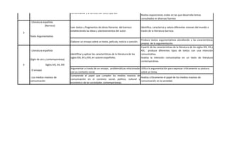 Realiza exposiciones orales en las que desarrolla temas
consultados en diversas fuentes
- Literatura española.
(Barroco)
Texto Argumentativo
Elaborar un ensayo sobre un texto, película, noticia o canción.
Produce textos argumentativos atendiendo a las características
propias de la argumentación.
- Literatura española
A partir de las características de la literatura de los siglos XIX, XX y
XXI, produce diferentes tipos de textos con una intención
comunicativa.
(Siglo de oro y contemporánea)
Analiza la intención comunicativa en un texto de literatura
contemporánea.
· Siglos XIX, XX, XXI
- El ensayo
Argumentar a través de un ensayo, problemáticas relacionadas
con su contexto social.
Utiliza la argumentación para expresar críticamente su postura
sobre un tema.
- Los medios masivos de
comunicación
Comprende el papel que cumplen los medios masivos de
comunicación en el contexto social, político, cultural y
económico de las sociedades contemporáneas.
Analiza críticamente el papel de los medios masivos de
comunicación en la sociedad.
Elabora hipótesis de interpretación atendiendo a la intención
comunicativa y al sentido del texto que lee.
3
Leer textos y fragmentos de obras literarias del barroco
estableciendo las ideas y planteamientos del autor.
Identifica, caracteriza y valora diferentes visiones del mundo a
través de la literatura barroca.
4
Identificar y aplicar las características de la literatura de los
siglos XIX, XX y XXI, en autores españoles.
 