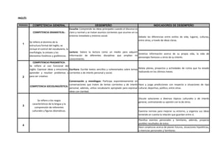 PERIODO COMPETENCIA GENERAL DESEMPEÑO INDICADORES DE DESEMPEÑO
COMPETENCIA GRAMATICAL:
Escucha: Comprende las ideas principales cuando el discurso es
claro y normal y se tratan asuntos corrientes que ocurren en su
entorno inmediato y entorno social.
Lectura: Valoro la lectura como un medio para adquirir
información de diferentes disciplinas que amplían mi
conocimiento.
Sintetiza información acerca de su propia vida, la vida de
personajes famosos u otros de su interés.
COMPETENCIA PRAGMÁTICA:
Se refiere al uso funcional del
inglés: Expresar ideas y emociones,
aprender y resolver problemas y
para ser creativo.
Escritura: Escribe textos sencillos y cohesionados sobre temas
corrientes o de interés personal y social.
COMPETENCIA SOCIOLINGÚÍSTICA:
Conversación y monólogos: Participa espontáneamente en
conversaciones que traten de temas corrientes y de interés
personal, además, utiliza vocabulario apropiado para expresar
ideas con claridad.
Hace y juzga predicciones con respecto a situaciones de tipo
cultural, deportivo, político, entre otras.
Examina normas para mejorar su entorno, y organiza sus ideas
teniendo en cuenta la relación que guardan entre sí.
Planifica eventos personales y familiares, además, proyecta
posibles resultados de estos.
Hace conjeturas acerca de planes futuros, situaciones hipotéticas,
y vivencias personales y familiares.
1
Debate las diferencias entre estilos de vida, lugares, culturas,
entre otras, a través de ideas claras.
2
Relata planes, proyectos y actividades de rutina que ha estado
realizando en los últimos meses.
INGLÉS
3
Discute soluciones a diversos tópicos culturales o de interés
general, contrastando su opinión con la de otros.
4
Se refiere a los rasgos
característicos de la lengua y la
comprensión de referentes
culturales y figuras idiomáticas.
Se refiere al dominio de la
estructura formal del inglés; se
incluye el control del vocabulario, la
morfología, la sintaxis y los
elementos fonéticos y grafémicos.
 