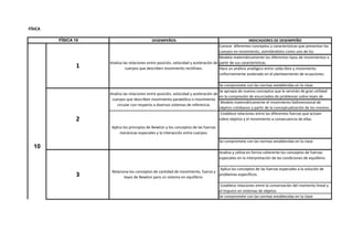 DESEMPEÑOS INDICADORES DE DESEMPEÑO
Modela matemáticamente los diferentes tipos de movimientos a
partir de sus características.
Hace un análisis analógico entre caída libre y movimiento
uniformemente acelerado en el planteamiento de ecuaciones.
Se compromete con las normas establecidas en la clase
Se compromete con las normas establecidas en la clase
Analiza las relaciones entre posición, velocidad y aceleración de
cuerpos que describen movimiento rectilíneo.
Conoce diferentes conceptos y características que presentan los
cuerpos en movimiento, asimilándolos como uno de los
2
Analiza las relaciones entre posición, velocidad y aceleración de
cuerpos que describen movimiento parabólico o movimiento
circular con respecto a diversos sistemas de referencia.
Se apropia de nuevos conceptos que le servirán de gran utilidad
en la compresión de enunciados de problemas sobre leyes de
Modela matemáticamente el movimiento bidimensional de
objetos cotidianos a partir de la conceptualización de los mismos.
Aplica los principios de Newton y los conceptos de las fuerzas
mecánicas especiales y la interacción entre cuerpos.
Establece relaciones entre las diferentes fuerzas que actúan
sobre objetos y el movimiento a consecuencia de ellas.
Se compromete con las normas establecidas en la clase
Establece relaciones entre la conservación del momento lineal y
el impulso en sistemas de objetos
3
Relaciona los conceptos de cantidad de movimiento, fuerza y
leyes de Newton para un sistema en equilibrio.
Analiza y utiliza en forma coherente los conceptos de fuerzas
especiales en la interpretación de las condiciones de equilibrio.
Aplica los conceptos de las fuerzas especiales a la solución de
problemas específicos.
FÍSICA
FÍSICA 10
10
1
 