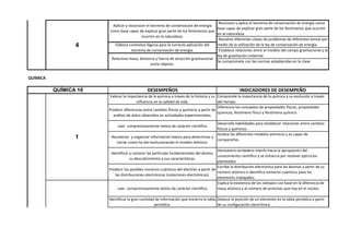Reconoce y aplica el teorema de conservación de energía como
base capaz de explicar gran parte de los fenómenos que ocurren
en la naturaleza.
DESEMPEÑOS INDICADORES DE DESEMPEÑO
Valorar la importancia de la química a traves de la historia y su
influencia en la calidad de vida.
Comprende la importancia de la química y su evolución a través
del tiempo
Predecir diferencias entre cambios físicos y químicos a partir de
análisis de datos obtenidos en actividades experimentales.
Diferencia los conceptos de propiedades físicas, propiedades
químicas, fenómeno físico y fenómeno químico
Leer comprensivamente textos de carácter científico
Desarrolla habilidades para establecer relaciones entre cambios
físicos y químicos.
Recolectar y organizar información básica para determinar y
narrar como ha ido evolucionando el modelo atómico.
Analiza los diferentes modelos atómicos y es capaz de
compararlos.
Identificar y conocer las partículas fundamentales del átomo,
su descubrimiento y sus características.
Demuestra verdadero interés hacia la apropiación del
conocimiento científico y se esfuerza por resolver ejercicios
planteados
Predecir los posibles números cuánticos del electrón a partir de
las distribuciones electrónicas (notaciones electrónicas).
Escribe la distribución electrónica para los átomos a partir de su
número atómico e identifica números cuánticos para los
elementos trabajados.
Leer comprensivamente textos de carácter científico.
Explica la existencia de los isótopos con base en la diferencia de
masa atómica y el número de protones que hay en el núcleo.
Identificar la gran cantidad de información que encierra la tabla
periódica.
Deduce la posición de un elemento en la tabla periódica a partir
de su configuración electrónica.
4
Aplicar y reconocer el teorema de conservación de energía
como base capaz de explicar gran parte de los fenómenos que
ocurren en la naturaleza.
Resuelve diferentes clases de problemas de diferentes temas por
medio de la utilización de la ley de conservación de energía.Elabora contextos lógicos para la correcta aplicación del
teorema de conservación de energía. Establece relaciones entre el modelo del campo gravitacional y la
ley de gravitación universal.
Relaciona masa, distancia y fuerza de atracción gravitacional
entre objetos.
Se compromete con las normas establecidas en la clase
QUÍMICA 10
10
1
2
QUÍMICA
 