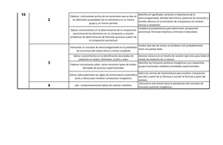 Elaborar conclusiones acerca de las variaciones que se dan en
las diferentes propiedades de los elementos en un mismo
grupo y un mismo periodo
Identifica el significado, variación e importancia de la
electronegatividad, afinidad electrónica, potencial de ionización y
tamaño atómico en la formación de compuestos con enlaces
iónicos o covalentes.
Aplicar conocimientos en la determinación de la composición
porcentual de los elementos en un compuesto y resolver
problemas de determinación de fórmulas químicas a partir de
la composición porcentual.
Establece procedimientos para determinar composición
porcentual, fórmulas empíricas y fórmulas moleculares.
Interpretar el concepto de electronegatividad en la posibilidad
de ocurrencia del enlace iónico o enlace covalente
Predice qué tipo de enlace se establece más probablemente
entre una pareja dada.
Aplicar conocimientos en la identificación de estados de
oxidación en óxidos, hidróxidos, ácidos y sales.
Denotar esfuerzo en el intento de resolver ejercicios para hallar el
estado de oxidación de un átomo.
Elaborar conclusiones sobre como reconocer bases de ácidos,
derivadas de procesos experimentales.
Identifica las funciones químicas inorgánicas y sus respectivos
grupos funcionales mediante actividades experimentales
Utilizar adecuadamente las reglas de nomenclatura sistemática,
stock y clásica para nombrar compuestos inorgánicos.
Aplica las normas de nomenclatura para nombrar compuestos
sencillos a partir de su fórmula o escribir la fórmula a partir del
nombre.
4 Leer comprensivamente textos de carácter científico.
Demuestra real interés hacia la apropiación del concepto de
funciones químicas inorgánicas.
10
2
3
 