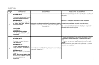 PERIOD
O
COMPETENCIA DESEMPEÑOS INDICADORES DE DESEMPEÑO
INTERPRETATIVA
Explica con claridad los aportes de la Constitución a la estructura
del Estado.
Reconoce la importancia del espacio
geográfico soberano colombiano
ARGUMENTATIVA Reconoce la organización territorial del Estado colombiano
Da razón de la importancia que tiene
el estado para hacer respetar el
territorio Colombiano
Analiza críticamente que es un Estado Social de Derecho
Elijo y llevo a la práctica la estrategias de diálogo y negociación
adecuadas para resolver conflictos
CIUDADANIA
PROPOSITIVA
Plantea ideas que permiten
defender la identidad del pueblo
Colombiano
INTERPRETATIVA
 Explica de manera clara la definición de Constitución Política y
su importancia para el desarrollo de la vida institucional de un
país.
Conoce los principios básicos de
una Constitución
 Establece la importancia de la Constitución como Normas de
Normas
ARGUMENTATIVA
Participa activamente en la planificación organización y puesta en
marcha de conversatorios
Da razón de la importancia de una
constitución política para la vida de
un país
ARGUMENTATIVA
Reflexiona sobre la importancia del
trabajo en
equipo, la constancia y la ética para
la consecución de de fines comunes
en la consolidación de la
democracia
CONSTITUCIÓN
1
Reconozco que la posición geográfica hace más fácil poner en
práctica los lineamientos generales de la constitución política de
Colombia 1991.
2
Examino las razones de los demás y mis propias razones desde
un punto de vista político.
 