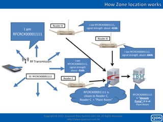 Reader A                        I see RFCRCK00001111,
                                                         signal strength about -42db
     I am
RFCRCK00001111
                                                                  Reader B



                                                                                          I see RFCRCK00001111,
                                                                                       signal strength about -68db

                                                I see
                                          RFCRCK00001111,
                                           signal strength
                                            about -33db

       ID: RFCRCK00001111
                                       Reader C




                                                     RFCRCK00001111 is
                                                                                                RFCRCK00001111
                                                      closes to Reader C,
                                                                                                  is “Vacuum
                                                   Reader C = “Plant Room”                       Pump”, it is at
                                                                                                  Plant Room



                  Copyright © 2012. Quantum Data Systems (HK) Ltd. All Rights Reserved.
                                     http://www.quantum.com.hk
 