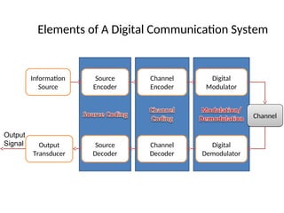 Comprehensive Introduction to Digital Communication Systems and ...