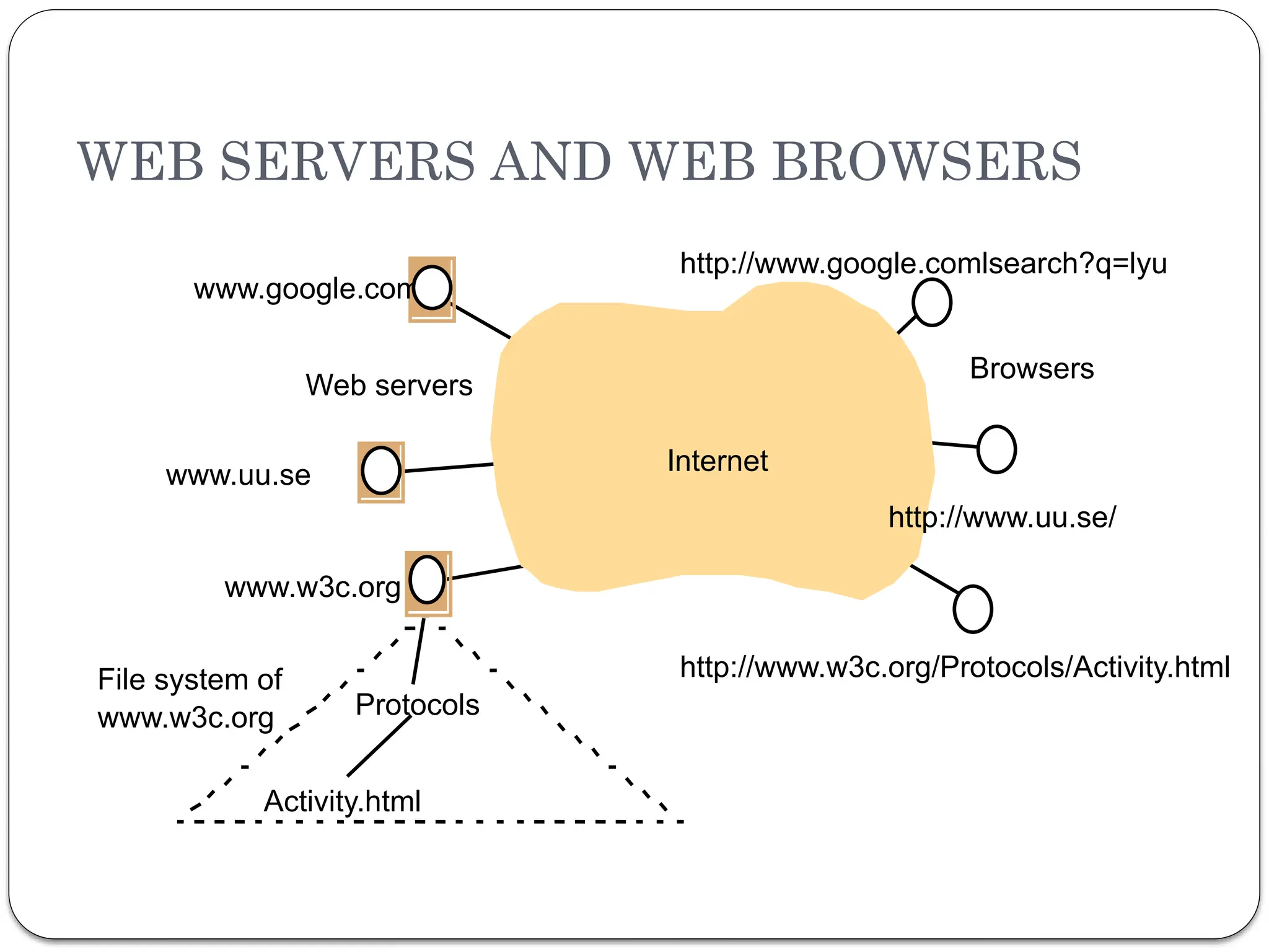 WEB SERVERS AND WEB BROWSERS
18
Internet
Browsers
Web servers
www.google.com
www.uu.se
www.w3c.org
Protocols
Activity.html
http://www.w3c.org/Protocols/Activity.html
http://www.google.comlsearch?q=lyu
http://www.uu.se/
File system of
www.w3c.org
 