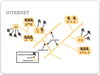 INTERNET
16
intranet
ISP
desktop computer:
backbone
satellite link
server:

network link:



 