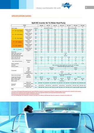 6Enjoy comfortable life with
SPECIFICATION DATAS
DHP-09S DHP-12S DHP-15S DHP-15ST DHP-18ST DHP-24ST DHP-30ST
3 4 5 5 6 8 10
V/Ph/Hz
Heating capacity kW 9 12.0 15.0 15.0 18.0 24.0 30.0
Power input kW 2.1 2.70 3.50 3.40 4.30 5.60 7.30
COP - 4.2 4.4 4.3 4.4 4.2 4.3 4.1
Heating capacity kW 6.8 11.3 12.7 12.7 15.3 21.7 25.6
Power input kW 2.1 3.40 3.85 3.80 4.60 6.60 8.20
COP - 3.2 3.30 3.30 3.30 3.30 3.30 3.10
Cooling capacity kW 6 10.0 11.0 11.0 13.3 18.9 22.3
Power input kW 2.4 3.85 4.40 4.40 5.40 7.60 9.20
EER - 2.5 2.60 2.50 2.50 2.45 2.50 2.40
Heating capacity kW 7.8 10.3 13.0 13.0 15.3 20.6 25.5
Power input kW 2.4 3.30 4.00 4.00 4.80 6.30 8.20
COP - 3.2 3.10 3.30 3.30 3.20 3.30 3.10
Heating capacity kW 7.6 10.1 13.0 13.0 15.2 20.6 25.3
Power input kW 3.4 5.00 6.20 6.20 7.20 9.80 12.60
COP - 2.2 2.00 2.10 2.10 2.10 2.10 2.00
Cooling capacity kW 7 10.0 11.8 11.8 14.5 20.0 25.0
Power input kW 2.6 3.60 4.50 4.50 5.80 7.10 10.00
EER - 2.7 2.80 2.60 2.60 2.50 2.80 2.50
DB(A) 52 53 55 55 55 56 56
°C
°C
°C
L/S 0.43 0.57 0.72 0.72 0.86 1.15 1.43
kPa 30 40 45 45 45 40 47
Refrigerant Bar 44 44 44 44 44 44 44
Water Bar 7 7 7 7 7 7 7
Noise level
Max. Working Pressure
Rated pressure drop
Split DC Inverter Air To Water Heat Pump
Model
HP
Power supply
-7℃ / 35℃ floor heating
+7℃ / 35℃ floor heating
+2℃ / 35℃ floor heating
+7℃ / 45℃ radiators
-7℃ / 45℃ radiators
200-240V/1Ph/50Hz 380-415V/3Ph/50Hz
+35℃ / 7℃ fan coil
Rated outlet water temp. 7~55
Max outlet water temp. 60
-20~43
Rated water flow rate
Ambient temperature range
Water Bar 7 7 7 7 7 7 7
inch 1" 1" 1" 1" 1" 1-1/4" 1-1/4"
-
-
Make -
Type -
Nos. - 1 1 1 1 1 1 1
Refrigerant
Refrigerant amount Kg 1.45 1.9 2.5 2.5 2.6 4.2 4.5
Type -
Materials -
Copper pipe Diameter Gas/Liquid inch 5/8"/1/4" 3/4"/3/8"
KW optional optional optional optional optional optional optional
- yes yes yes yes yes yes yes
-
Indoor Unit
(Free Standing Type)
mm 660*650*1150 660*650*1150 660*650*1150 660*650*1150 660*650*1150 660*650*1250 660x650x1250
Indoor Unit
(Wall Mounted Type)
mm 508*406*947 508*406*947 508*406*947 508*406*947 508*406*947 508*406*1000 508*406*1000
Outdoor Unit mm 880*360*780 830*310*1230 830*310*1260 930*390*1270 930*390*1270 1105x515x15001105x515x1500
Note:
Built in electric heater
Water heat exchanger
Built in pump
Compressor
Mitsubishi Hitachi
Galvanized steel with powder coating
Water connection
Controller Micro processor based digital wire controller with LCD display
External cabinet
1.The values of heating(cooling) capacity/power input/COP(EER) are based on measurement of EN14511 standard.Usage environment,such as operation of the heating
equipment,room temperature,and controller adjustments, may cause disparities between practically determined and these values.
2.Sound pressure level measured at distance of 1m from the device.
3.For Free standing type, the compressor is located in the indoor unit; While for Wall Mounted Type, the compressor is located in the outdoor unit.
Scroll
Wilo/Xinhu
R410A
SUS 316
5/8"/3/8" 7/8"/1/2"
Dimension
(W*D*H)
Brazed plate heat exchanger
Built in 3-way valve
Rotary
 