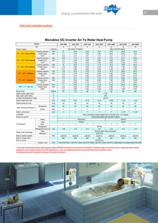 8Enjoy comfortable life with
SPECIFICATION DATAS
DHP-09M DHP-12M DHP-15M DHP-15MT DHP-18MT DHP-24MT DHP-30MT
3 4 5 5 6 8 10
V/Ph/Hz
Heating capacity kW 9 12.0 15.0 15.0 18.0 24.0 30.0
Power input kW 2.1 2.70 3.50 3.40 4.30 5.60 7.30
COP - 4.2 4.4 4.3 4.4 4.2 4.3 4.1
Heating capacity kW 6.8 11.3 12.7 12.7 15.3 21.7 25.6
Power input kW 2.1 3.40 3.85 3.80 4.60 6.60 8.20
COP - 3.2 3.30 3.30 3.30 3.30 3.30 3.10
Cooling capacity kW 6 10.0 11.0 11.0 13.3 18.9 22.3
Power input kW 2.4 3.85 4.40 4.40 5.40 7.60 9.20
EER - 2.5 2.60 2.50 2.50 2.45 2.50 2.40
Heating capacity kW 7.8 10.3 13.0 13.0 15.3 20.6 25.5
Power input kW 2.4 3.30 4.00 4.00 4.80 6.30 8.20
COP - 3.2 3.10 3.30 3.30 3.20 3.30 3.10
Heating capacity kW 7.6 10.1 13.0 13.0 15.2 20.6 25.3
Power input kW 3.4 5.00 6.20 6.20 7.20 9.80 12.60
COP - 2.2 2.00 2.10 2.10 2.10 2.10 2.00
Cooling capacity kW 7 10.0 11.8 11.8 14.5 20.0 25.0
Power input kW 2.6 3.60 4.50 4.50 5.80 7.10 10.00
EER - 2.7 2.80 2.60 2.60 2.50 2.80 2.50
DB(A) 52 53 55 55 55 56 56
°C
°C
°C
L/S 0.43 0.57 0.72 0.72 0.86 1.15 1.43
kPa 30 40 45 45 45 40 47
Refrigerant Bar 44 44 44 44 44 44 44
Water Bar 7 7 7 7 7 7 7
Monobloc DC Inverter Air To Water Heat Pump
Model
HP
Power supply 380-415V/3Ph/50Hz
-7℃ / 35℃ floor heating
+7℃ / 45℃ radiators
-7℃ / 45℃ radiators
200-240V/1Ph/50Hz
+7℃ / 35℃ floor heating
+2℃ / 35℃ floor heating
+35℃ / 7℃ fan coil
7~55
Noise level
Max. Working Pressure
Rated outlet water temp.
60
-20~43
Rated water flow rate
Ambient temperature range
Rated pressure drop
Max outlet water temp.
Water Bar 7 7 7 7 7 7 7
inch 1" 1" 1" 1" 1" 1-1/4" 1-1/4"
-
-
Make -
Type -
Nos. - 1 1 1 1 1 1 1
Refrigerant
Refrigerant amount Kg 1.45 1.9 2.5 2.5 2.6 4.2 4.5
Type -
Materials -
KW optional optional optional optional optional optional optional
- yes yes yes yes yes yes yes
-
Outdoor Unit mm 1105*470*780 1105*470*1230 1105*470*1260 1105*470*1230 1105*470*12601405x515x15001405x515x1500
External cabinet
Mitsubishi Hitachi
Micro processor based digital wire controller with LCD display
Compressor
Galvanized steel with powder coating
Water connection
Controller
1.The values of heating(cooling) capacity/power input/COP(EER) are based on measurement of EN14511 standard.Usage environment,such as operation of the heating
equipment,room temperature,and controller adjustments, may cause disparities between practically determined and these values.
2.Sound pressure level measured at distance of 1m from the device.
Scroll
Wilo/Xinhu
R410A
SUS 316
Brazed plate heat exchanger
Built in 3-way valve
Rotary
Built in electric heater
Water heat exchanger
Built in pump
 