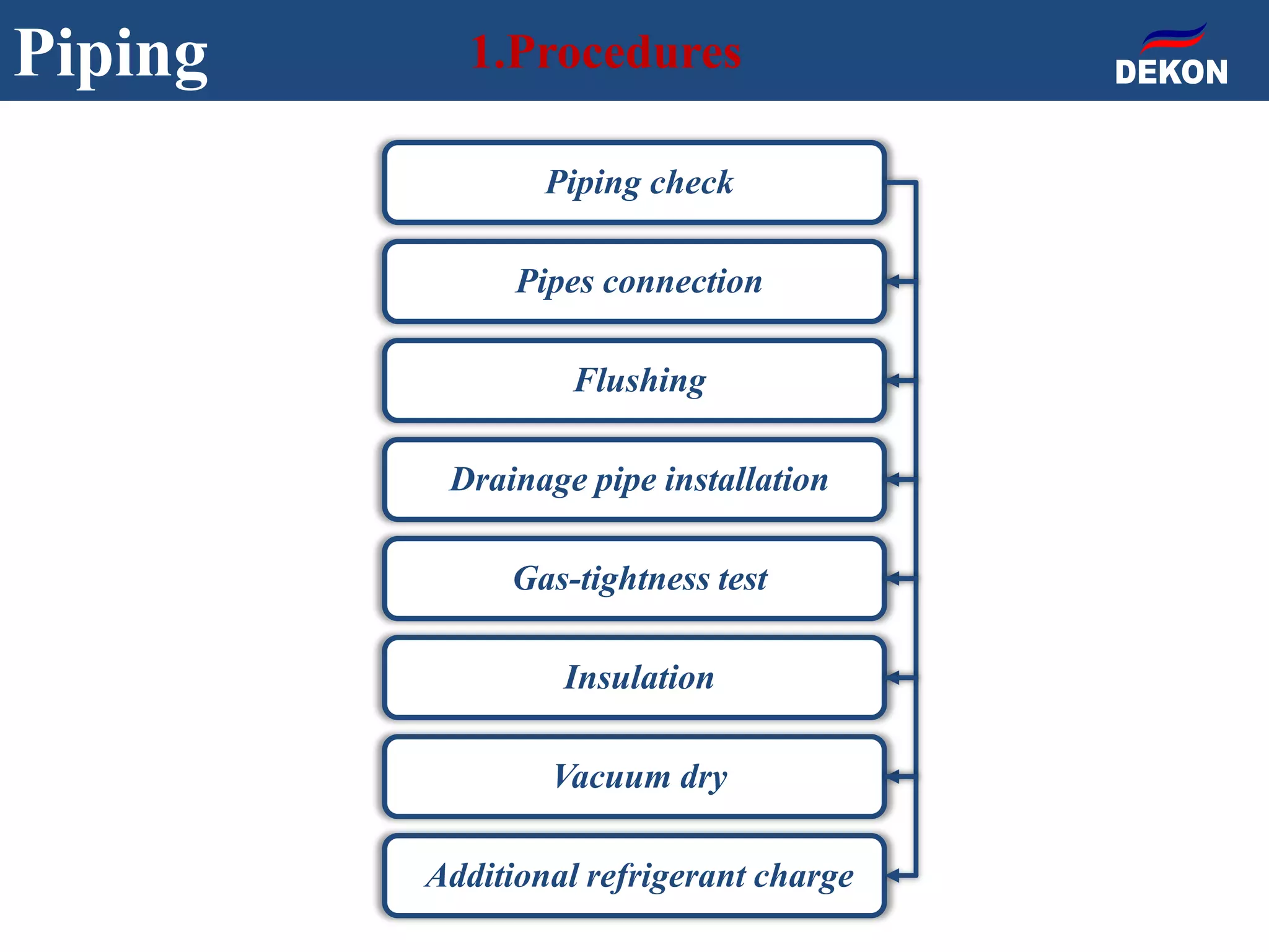 Piping 1.Procedures
Piping check
Pipes connection
Flushing
Drainage pipe installation
Gas-tightness test
Insulation
Vacuum dry
Additional refrigerant charge
 