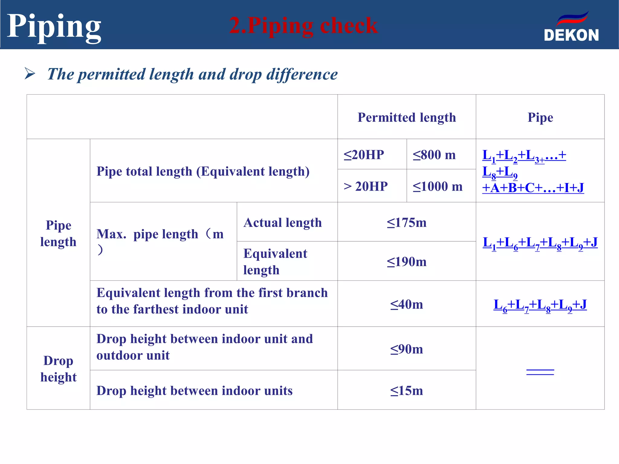 Piping 2.Piping check
 The permitted length and drop difference
Permitted length Pipe
Pipe
length
Pipe total length (Equivalent length)
≤20HP ≤800 m L1+L2+L3+…+
L8+L9
+A+B+C+…+I+J> 20HP ≤1000 m
Max. pipe length（m
）
Actual length ≤175m
L1+L6+L7+L8+L9+J
Equivalent
length
≤190m
Equivalent length from the first branch
to the farthest indoor unit ≤40m L6+L7+L8+L9+J
Drop
height
Drop height between indoor unit and
outdoor unit ≤90m
——
Drop height between indoor units ≤15m
 