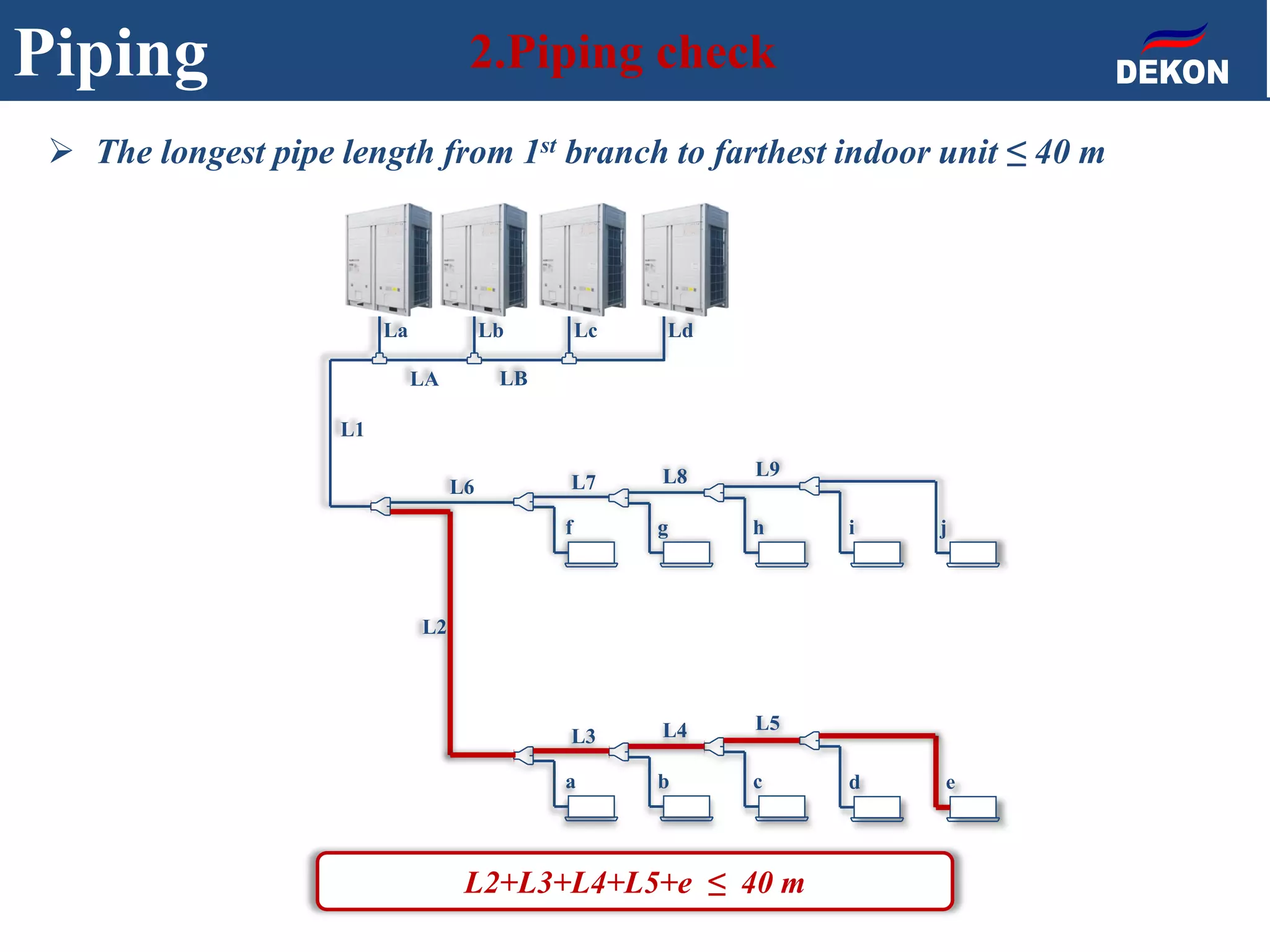 Piping 2.Piping check
LdLcLbLa
LBLA
L1
L6
L2
L7 L8 L9
f g h i j
L3 L4 L5
a b c d e
 The longest pipe length from 1st branch to farthest indoor unit ≤ 40 m
L2+L3+L4+L5+e ≤ 40 m
 
