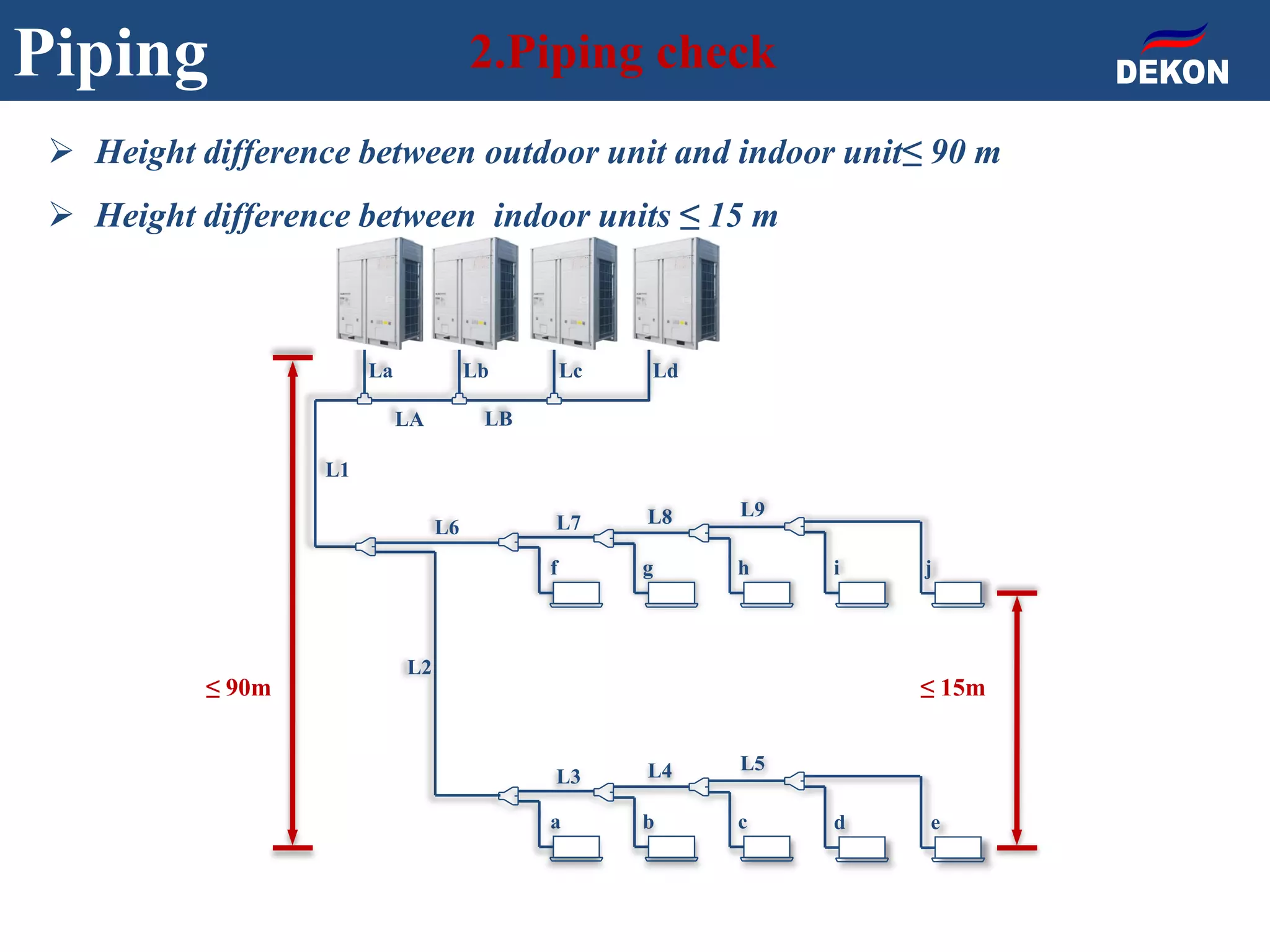 Piping 2.Piping check
LdLcLbLa
LBLA
L1
L6
L2
L7 L8 L9
f g h i j
L3 L4 L5
a b c d e
 Height difference between outdoor unit and indoor unit≤ 90 m
 Height difference between indoor units ≤ 15 m
≤ 15m≤ 90m
 