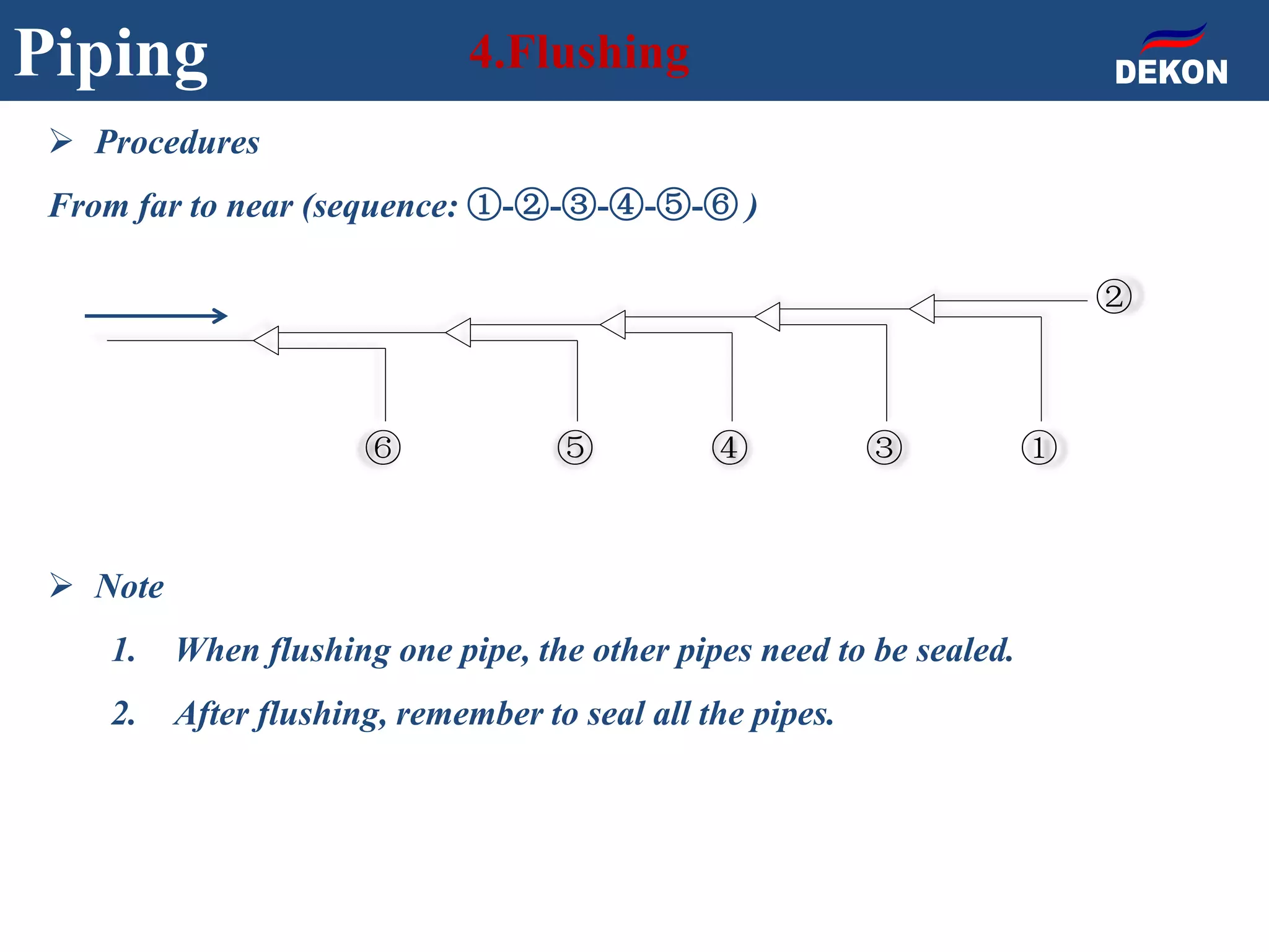 Piping 4.Flushing
②
⑥ ⑤ ④ ③ ①
 Procedures
From far to near (sequence: ①-②-③-④-⑤-⑥ )
 Note
1. When flushing one pipe, the other pipes need to be sealed.
2. After flushing, remember to seal all the pipes.
 