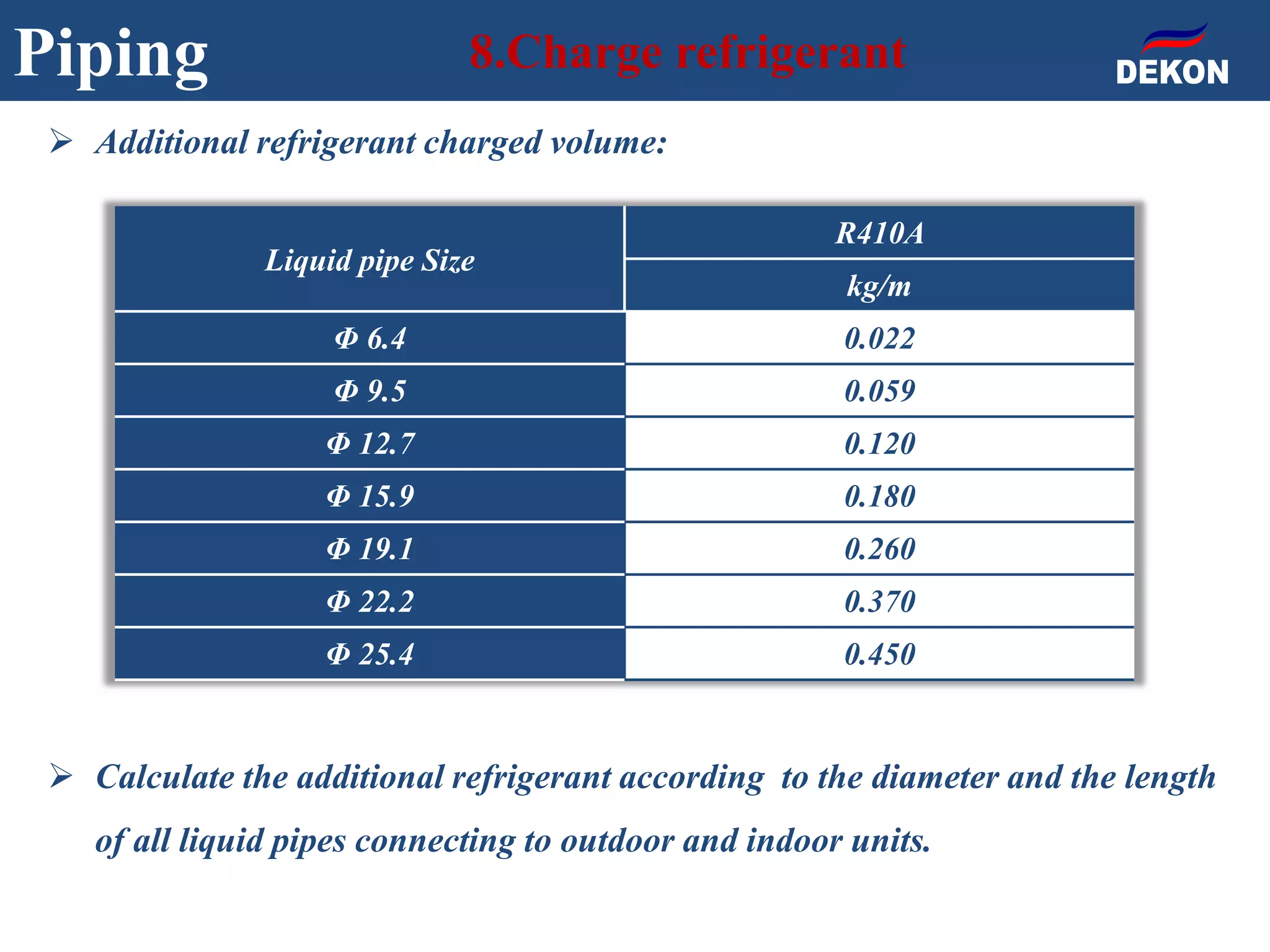  Additional refrigerant charged volume:
 Calculate the additional refrigerant according to the diameter and the length
of all liquid pipes connecting to outdoor and indoor units.
Piping 8.Charge refrigerant
Liquid pipe Size
R410A
kg/m
Φ 6.4 0.022
Φ 9.5 0.059
Φ 12.7 0.120
Φ 15.9 0.180
Φ 19.1 0.260
Φ 22.2 0.370
Φ 25.4 0.450
 