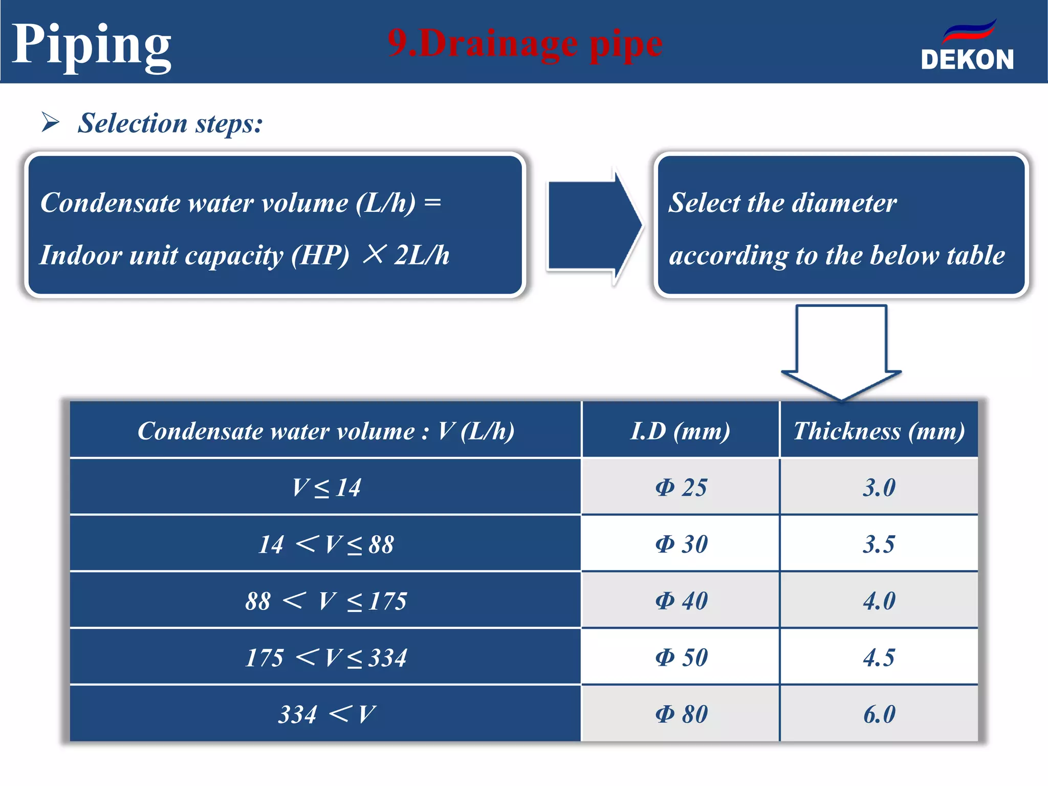 Piping 9.Drainage pipe
Condensate water volume (L/h) =
Indoor unit capacity (HP) × 2L/h
Select the diameter
according to the below table
Condensate water volume : V (L/h) I.D (mm) Thickness (mm)
V ≤ 14 Φ 25 3.0
14 ＜ V ≤ 88 Φ 30 3.5
88 ＜ V ≤ 175 Φ 40 4.0
175 ＜ V ≤ 334 Φ 50 4.5
334 ＜ V Φ 80 6.0
 Selection steps:
 