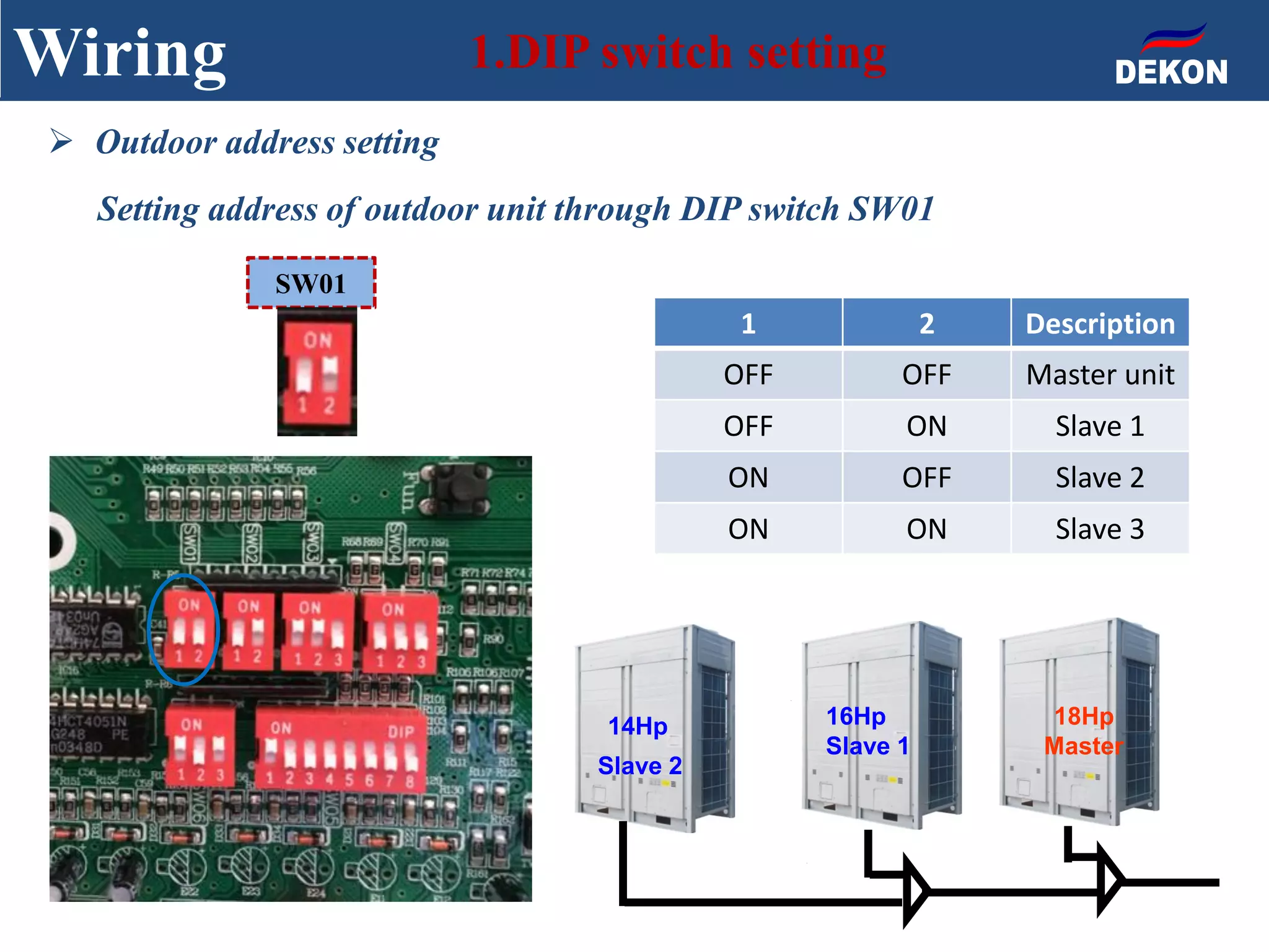 Wiring 1.DIP switch setting
 Outdoor address setting
Setting address of outdoor unit through DIP switch SW01
1 2 Description
OFF OFF Master unit
OFF ON Slave 1
ON OFF Slave 2
ON ON Slave 3
SW01
14Hp
Slave 2
16Hp
Slave 1
18Hp
Master
 