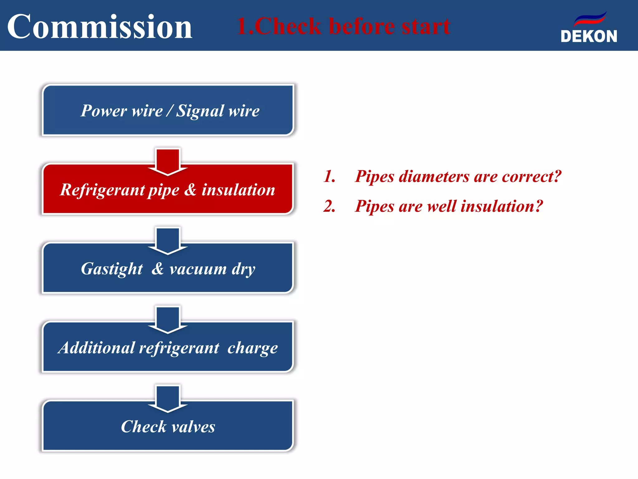 Commission 1.Check before start
1. Pipes diameters are correct?
2. Pipes are well insulation?
Power wire / Signal wire
Refrigerant pipe & insulation
Gastight & vacuum dry
Additional refrigerant charge
Check valves
 