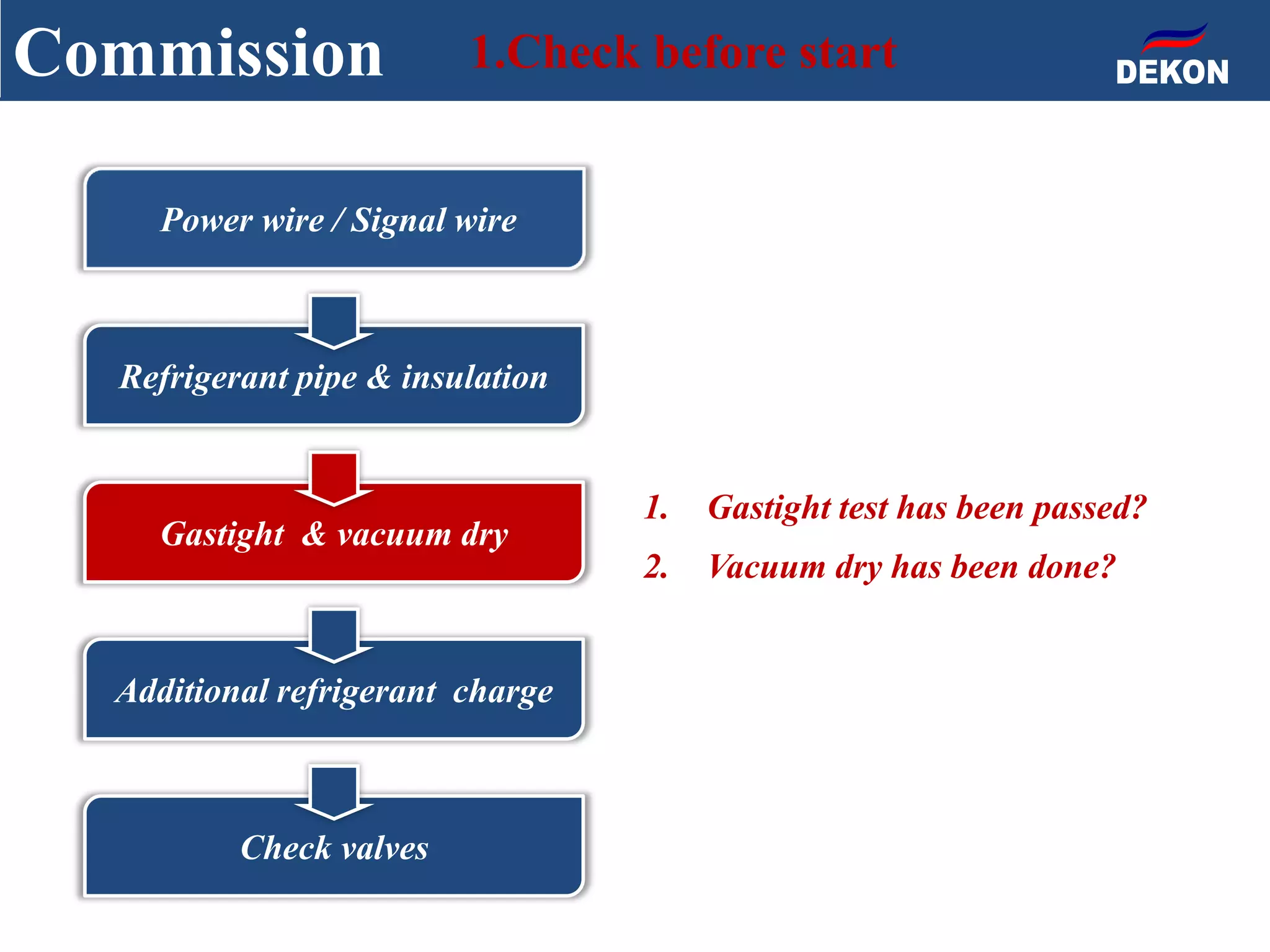 Commission 1.Check before start
1. Gastight test has been passed?
2. Vacuum dry has been done?
Power wire / Signal wire
Refrigerant pipe & insulation
Gastight & vacuum dry
Additional refrigerant charge
Check valves
 