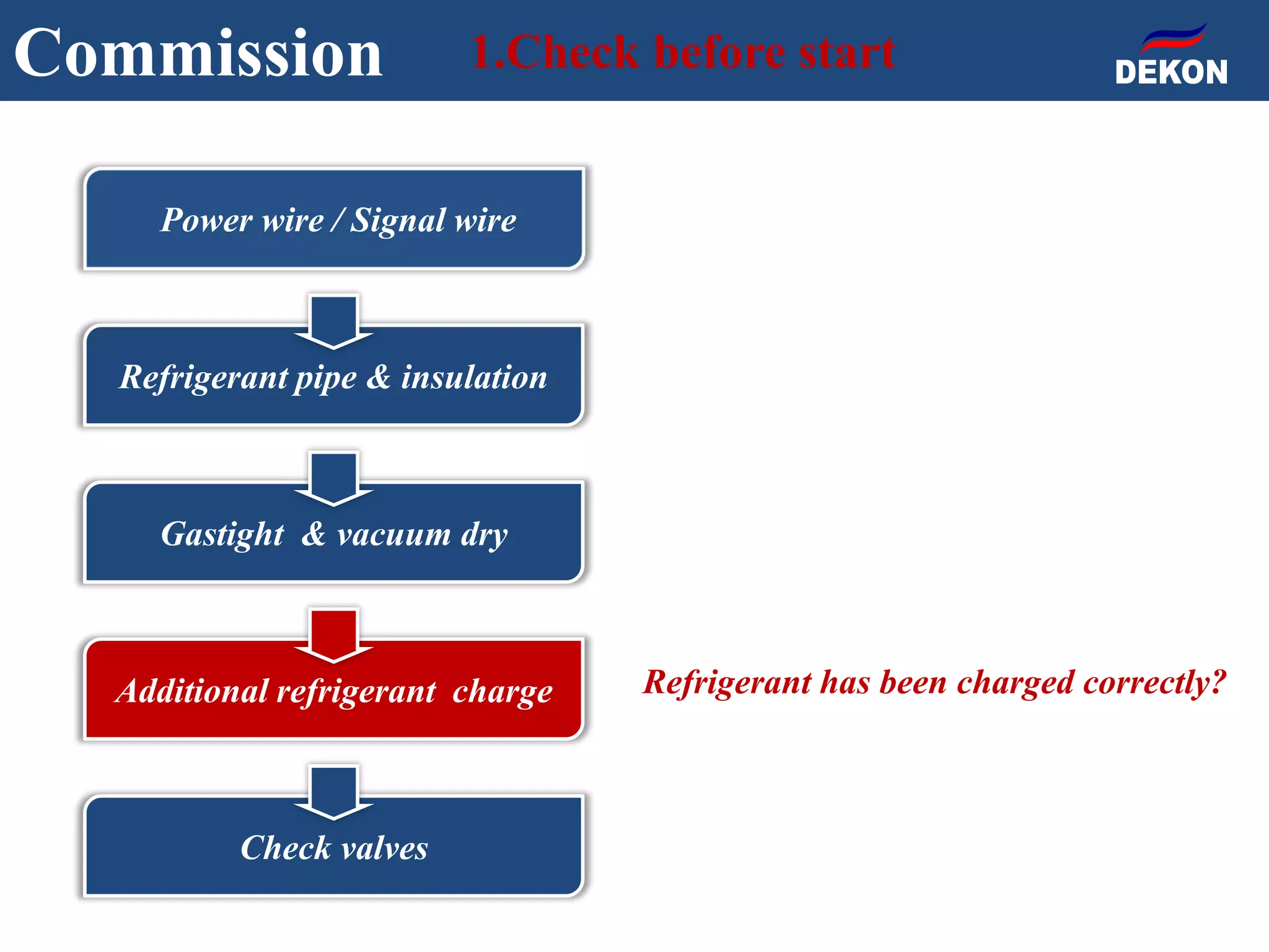Commission 1.Check before start
Refrigerant has been charged correctly?
Power wire / Signal wire
Refrigerant pipe & insulation
Gastight & vacuum dry
Additional refrigerant charge
Check valves
 
