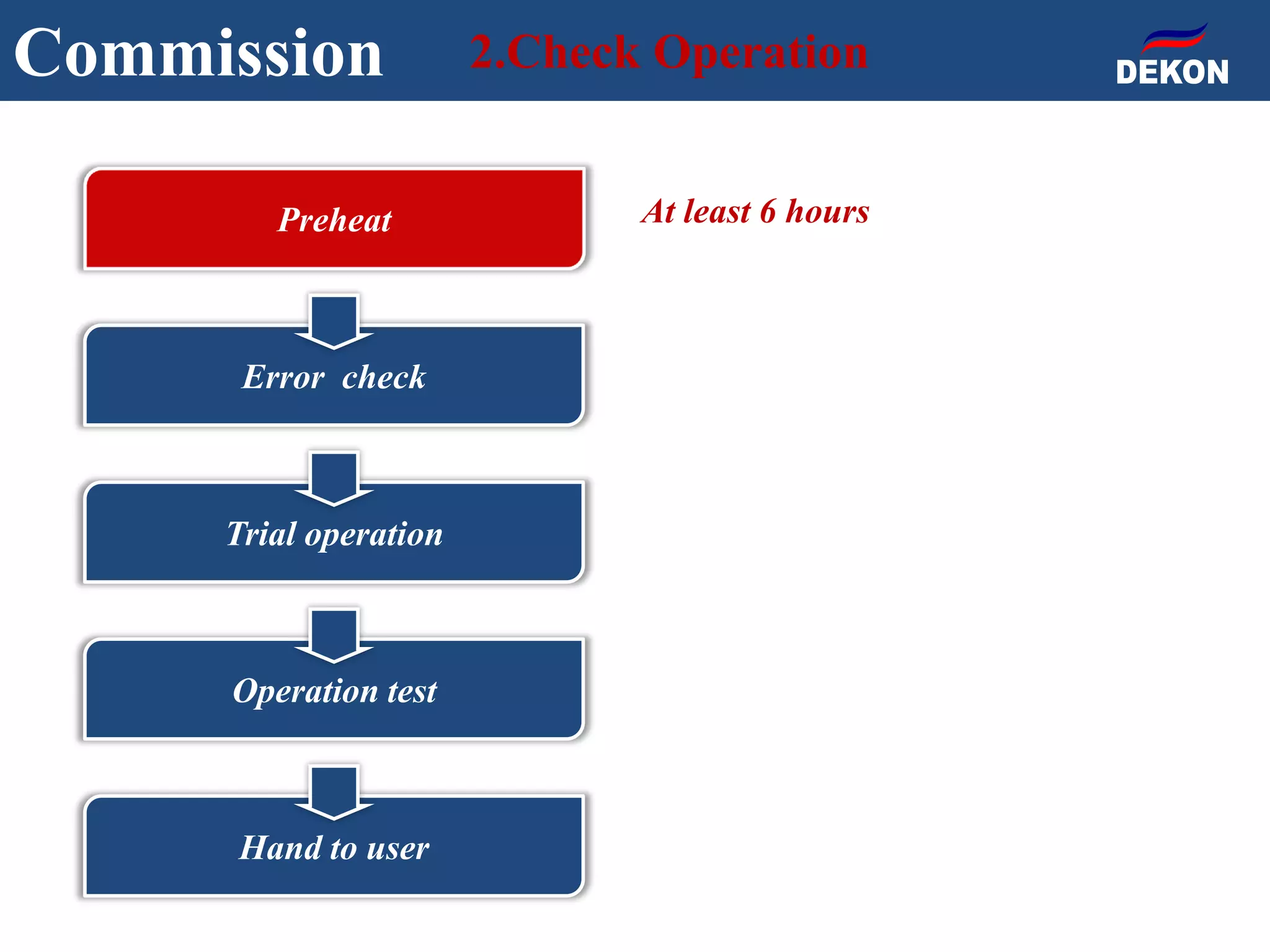 Commission 2.Check Operation
At least 6 hoursPreheat
Error check
Trial operation
Operation test
Hand to user
 