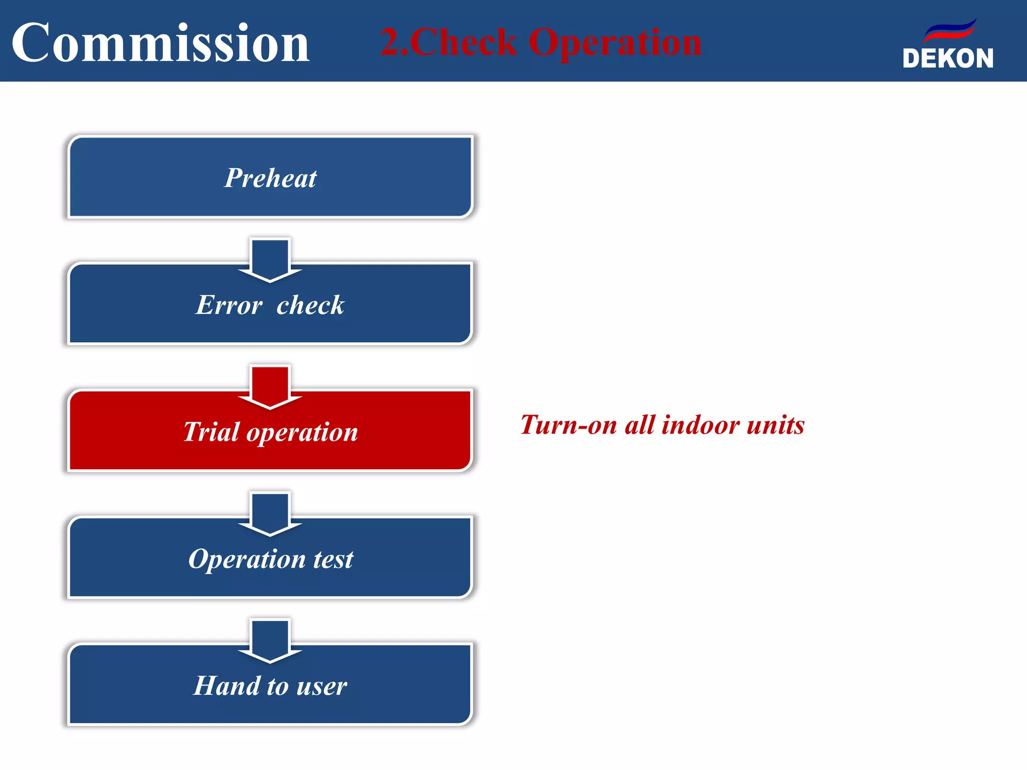 Commission 2.Check Operation
Turn-on all indoor units
Preheat
Error check
Trial operation
Operation test
Hand to user
 
