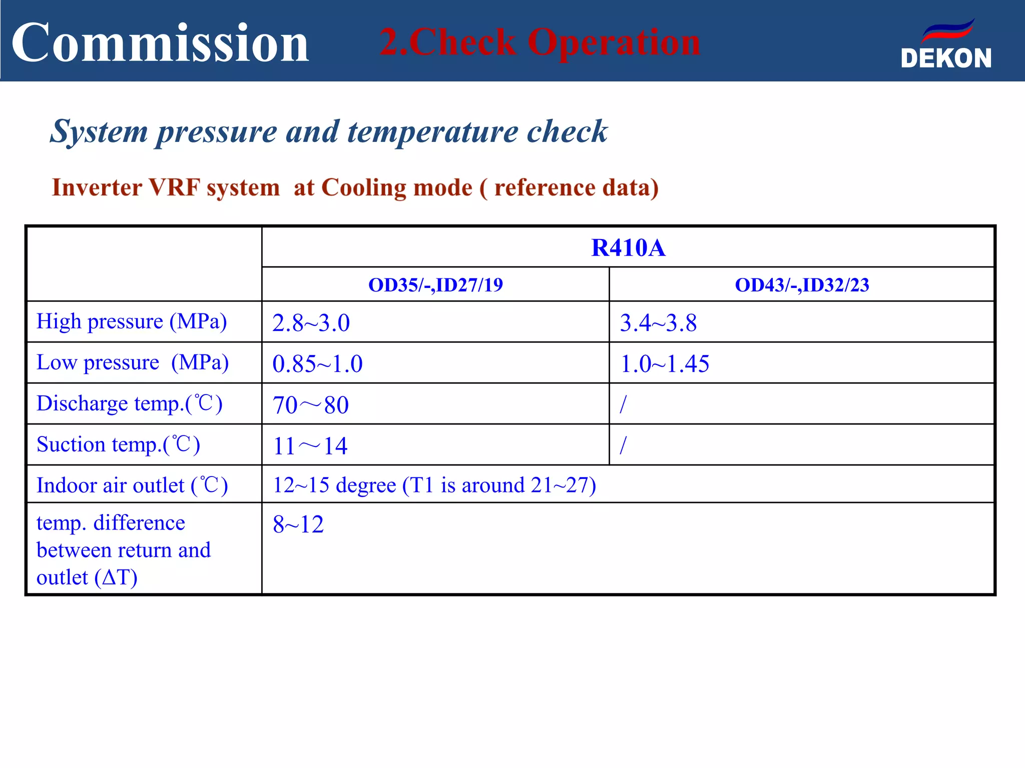Commission 2.Check Operation
System pressure and temperature check
R410A
OD35/-,ID27/19 OD43/-,ID32/23
High pressure (MPa) 2.8~3.0 3.4~3.8
Low pressure (MPa) 0.85~1.0 1.0~1.45
Discharge temp.(℃) 70～80 /
Suction temp.(℃) 11～14 /
Indoor air outlet (℃) 12~15 degree (T1 is around 21~27)
temp. difference
between return and
outlet (ΔT)
8~12
 
