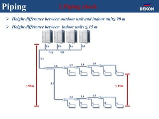 Piping 2.Piping check
LdLcLbLa
LBLA
L1
L6
L2
L7 L8 L9
f g h i j
L3 L4 L5
a b c d e
 Height difference between outdoor unit and indoor unit≤ 90 m
 Height difference between indoor units ≤ 15 m
≤ 15m≤ 90m
 