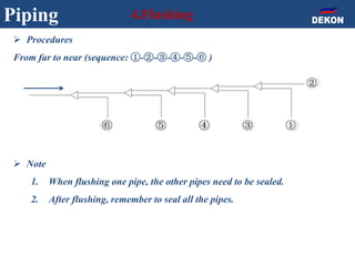 Piping 4.Flushing
②
⑥ ⑤ ④ ③ ①
 Procedures
From far to near (sequence: ①-②-③-④-⑤-⑥ )
 Note
1. When flushing one pipe, the other pipes need to be sealed.
2. After flushing, remember to seal all the pipes.
 