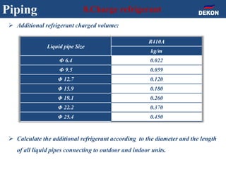  Additional refrigerant charged volume:
 Calculate the additional refrigerant according to the diameter and the length
of all liquid pipes connecting to outdoor and indoor units.
Piping 8.Charge refrigerant
Liquid pipe Size
R410A
kg/m
Φ 6.4 0.022
Φ 9.5 0.059
Φ 12.7 0.120
Φ 15.9 0.180
Φ 19.1 0.260
Φ 22.2 0.370
Φ 25.4 0.450
 