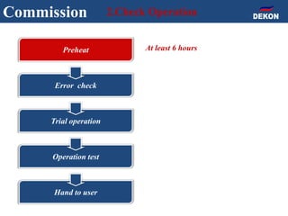Commission 2.Check Operation
At least 6 hoursPreheat
Error check
Trial operation
Operation test
Hand to user
 