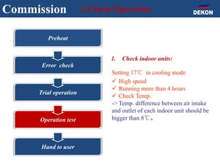 Commission 2.Check Operation
1. Check indoor units:
Preheat
Error check
Trial operation
Operation test
Hand to user
Setting 17℃ in cooling mode
 High speed
 Running more than 4 hours
 Check Temp.
-> Temp. difference between air intake
and outlet of each indoor unit should be
bigger than 8℃。
 