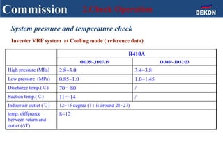 Commission 2.Check Operation
System pressure and temperature check
R410A
OD35/-,ID27/19 OD43/-,ID32/23
High pressure (MPa) 2.8~3.0 3.4~3.8
Low pressure (MPa) 0.85~1.0 1.0~1.45
Discharge temp.(℃) 70～80 /
Suction temp.(℃) 11～14 /
Indoor air outlet (℃) 12~15 degree (T1 is around 21~27)
temp. difference
between return and
outlet (ΔT)
8~12
 