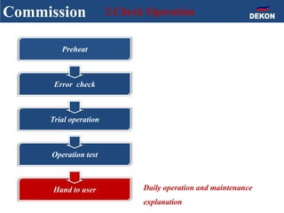 Commission 2.Check Operation
Daily operation and maintenance
explanation
Preheat
Error check
Trial operation
Operation test
Hand to user
 