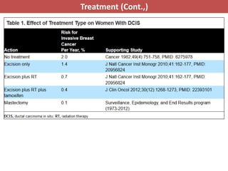 Ductal Carcinoma In Situ (DCIS) | PPTX