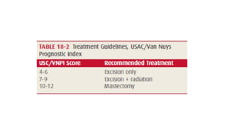 Ductal carcinoma in situ breast- management and pathology | PPTX