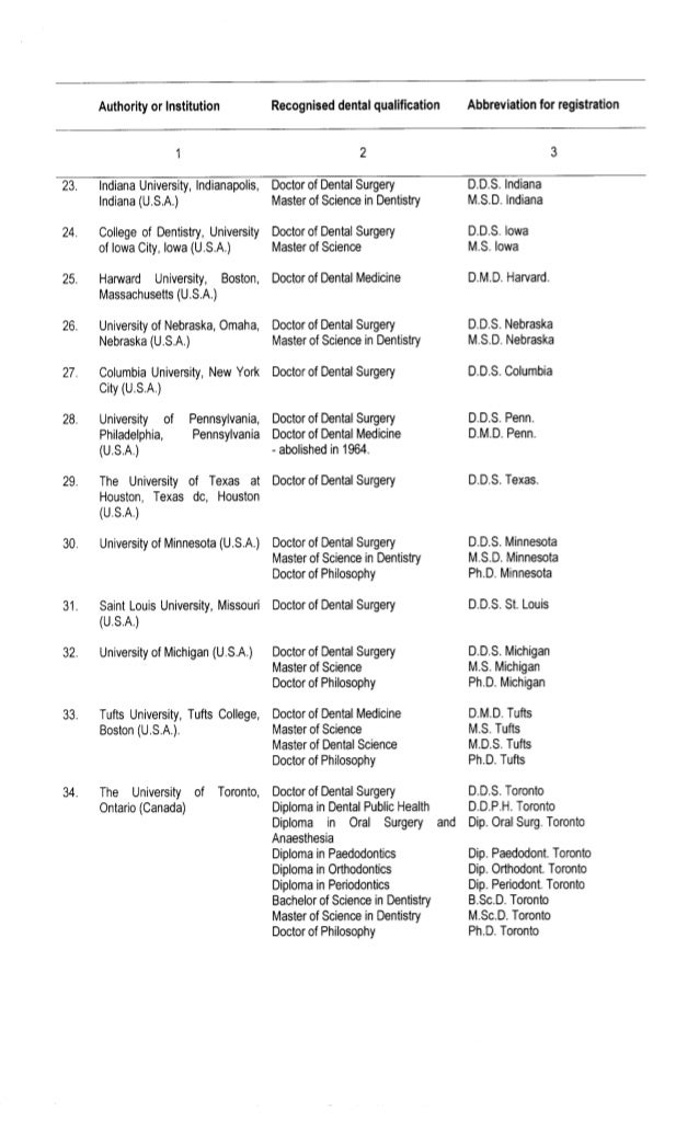 Recognized Dental Qualifications by Dental Council of India