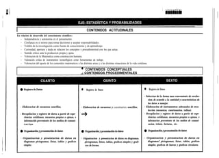 CONTENIDOS ACTITUDINALES
En relacion de desarrollo del conocimiento cientifico::
   - Independencia y autonomia en el pensamiento.
   - Confianza en si mismo para tomar decisiones y aceptar responsabilidades.
   - Valdón de la investigación como fuente de conocimiento y de aprendizaje.
   - Curiosidad, apertura y duda en relacion los conceptos y procedimierrtoâ con los que actua.
   - Sentido critico ante la produccion propia y ajena.
   - Valoracion de la Matematica como construccion humana.
   - Valoración critica de instrumentos tecnool6gicos como herramientas de trabajo.
   - Valoracion del aporte de los contenidos matematicos a las distintas areas y a las distintas situaciones de la vida cotidiana.

                                                               • CONTENIDOS PROCEDIMENTALES
                                                               -
                                                                 CONTENIDOS CONCEPTUALES




                                                                l    Registro de Datos                                         l     Registro de Datos

                                                                                                                              - Seleccion de la forma mas conveniente de recolec-
                                                                                                                                  cion, de acuerdo a la cantidad y caracteristicas de
                                                                                                                                  los datos a manejar.
   - Elaboracion de encuestas sencillas.                        - Elaboracion de encuestas y cuestinarios sencillos.          - Elaboración de instrumentos adecuados de reco-
                                                                                                                                  lección (encuestas, cuestionarios, tablas).
   - Recopilacion y registro de datos a partir de expe-                                                                       - Recopilacion y registro de datos a partir de expe-
      riencias cotidianas, encuestas propias o ajenas, e                                                                          riencias cotidianas, encuestas-propias o ajenas, e
      informacidn proveniente de los medios de comuni-                                                                            informacion proveniente de los medios de comuni-
      cacion.                                                                                                                     cacion, tickets, facturas,, etc..




   - Organizacion y presentacion de datos en                    - Organizacion   y presentacion de datos en diagramas,        - Organizacion y presentacion de datos en
     diagramas pictogramas, listas, tablas y graficos               pictogramas, listas, tablas, graficos simples y grafi-       diagramas? pictogramas, listas, tablas, graficos
     simples.                                                       cos de bwms.                                                 simples, graficos de barras y graficos circulares.
 