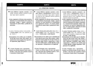 LA LITERATURA ESCRITA


l   Cuentos folklóricos regionales, nacionales y uni-          l     Cuentos folklóricos regionales, nacionales y univer-                       - Cuentos folklóricos regionales, nacionales y uni-
    versales. Secuencia canónica, nociones de: perso-              sales; clásicos y contemporáneos. Secuencia canóni-                             versales; clasicos y contemporaneos. Secuencia ca-
    najes, lugar, espacio y argumento.                             ca, nociones de personajes, lugar, espacio, organiza-                           nónica, nociones de personajes, lugar, espacio, or-
                                                                   ción, punto de vista y argumento. Recursos expresivos                           ganización, punto de vista y argumento. Recursos
                                                                   propios de la narración.                                                        expresivos propios de la narración.
- Lectura comprensiva de diversos textos narrativos,           - Lectura comprensiva de diversos textos narrativos,                             - Lectura comprensiva de diversos textos narrativos,
   iniciacion en el reconocimiento de la nocion de                reconocimiento de personajes, tiempo y espacio                                   reconocimiento de la intencionalidad y de los con-
   personajes, tiempo y espacio narrativos,                       narrativos, así como iniciación en el reconocimiento                             textos de circulacion de los mismos, reconocimien-
   renarración de cuentos leídos y producción de                  de la organizacion narrativa y de recursos propios,                              to y caracterización de personajes, tiempo y espa-
   narraciones.                                                   renarracion de cuentos leídos y producción de narra-                             cio narrativos, así como de la organizacion narra-
                                                                  ciones.                                                                          tiva y de recursos propios, renarracion de cuentos
                                                                                                                                                   leídos y producción de narraciones.

- La poesia. Estructuras poeticas (versos,estrofas.....)      l     La poesia. Estructuras poeticas poeticas poéticas (versos, estrofas...) y   - La poesia. Estructuras poeticas (versos, estrofas...),
   y recursos propios ( metro, rima, repeticiones, jue-            recursos propios ( metro, rima, repeticiones, compara-                          recursos propios (metro, rima, repeticiones, parale-
   gos ritmicos...).                                               ciones...). Sentido propio y sentido figurado.                                  lismos, juegos de palabras, comparaciones). Senti-
                                                                                                                                                   do propio y sentido figurado.
- Reconocimiento de las indices para la identifica-           - Reconocimiento de los índices para la identificacion                            - Reconocimiento de los índices para la identifica-
   cion del tipo de texto (versos, rima, estrofas...), per-       de este tipo de textos (versos, rima, estrofas...), identi-                      ción de este tipo de textos (versos, rima, estrofas...),
   cepción de los recursos propios de este tipo de tex-          ficacion de recursos propios de este tipo de textos (re-                          identificación de recursos propios de este tipo de
   tos (repeticiones, juegos rítmicos...).                        peticiones, juegos ritmicos, comparaciones...), distin-                          textos (repeticiones, paralelismos, juegos tirmicos,
                                                                  ción entre sentido propio y sentido figurado en algu-                            comparaciones...), distincion entre sentido propio
                                                                  nas expresiones e interpretación de su significado.                              y sentido figurado en algunas expresiones e inter-
                                                                                                                                                   pretacion de su significado.

l    El teatro. Personajes, texto y representacion.           - El teatro. Personajes, texto y representacion.                                  - El teatro. Personajes, texto y representacion.
- Contacto con diversas formas de teatro como es-             - Contacto con diversas formas de teatro como especta-                            - Contacto con diversas formas de teatro coma es-
   pectador o como lector que le permitan reconocer                dor o como lector que le permitan reconocer y carac-                            pectador o como lector que le permitan reconocer
   y caracterizar el hecho teatral.                                terizar el hecha teatral y los personajes.                                      y caracterizar el hecho teatral y los personajes.
 