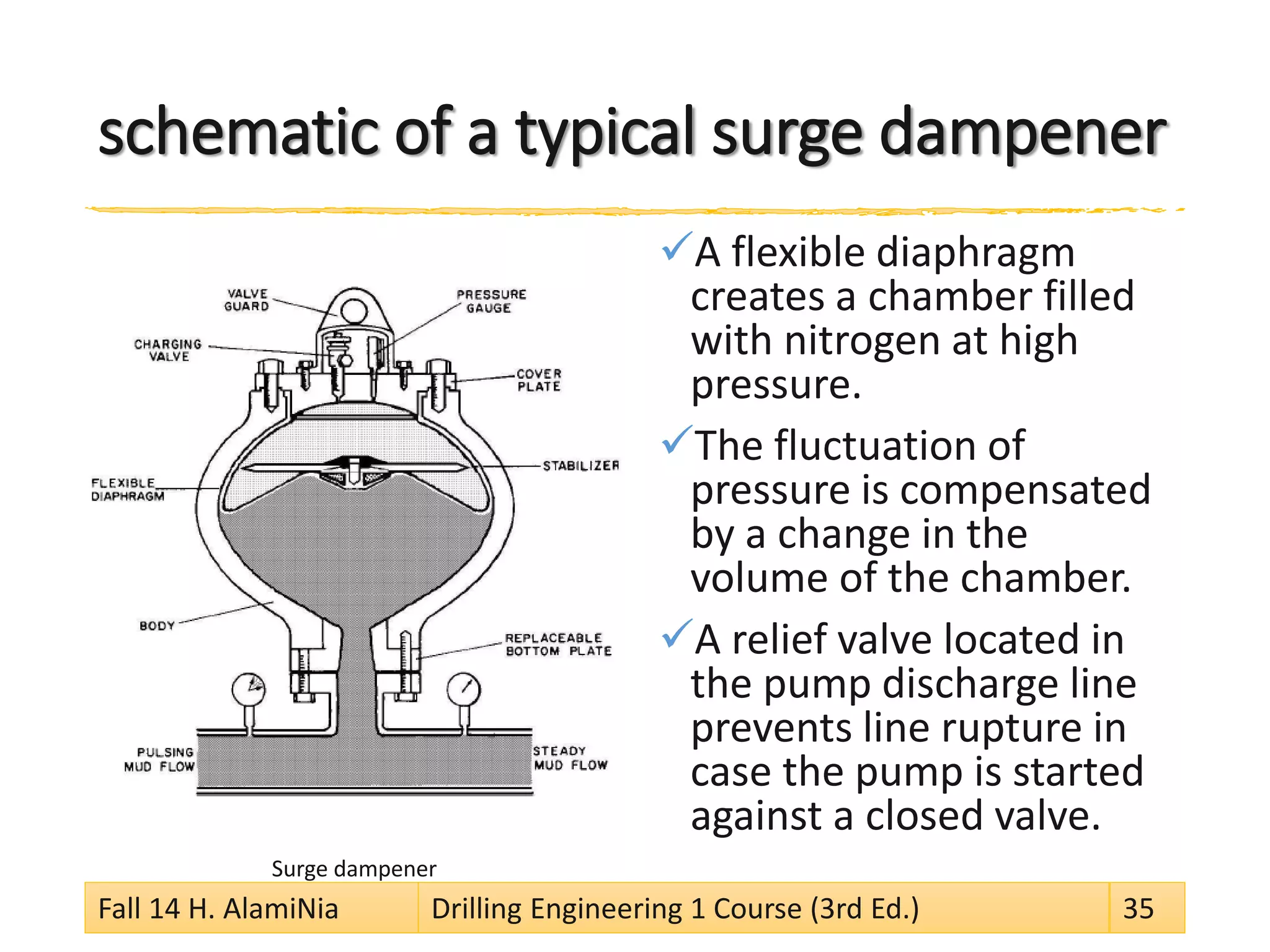 schematic of a typical surge dampener 
 
A flexible diaphragm creates a chamber filled with nitrogen at high pressure. 
 
The fluctuation of pressure is compensated by a change in the volume of the chamber. 
 
A relief valve located in the pump discharge line prevents line rupture in case the pump is started against a closed valve. 
Surge dampener 
Fall 14 H. AlamiNia Drilling Engineering 1 Course (3rd Ed.) 35 
 