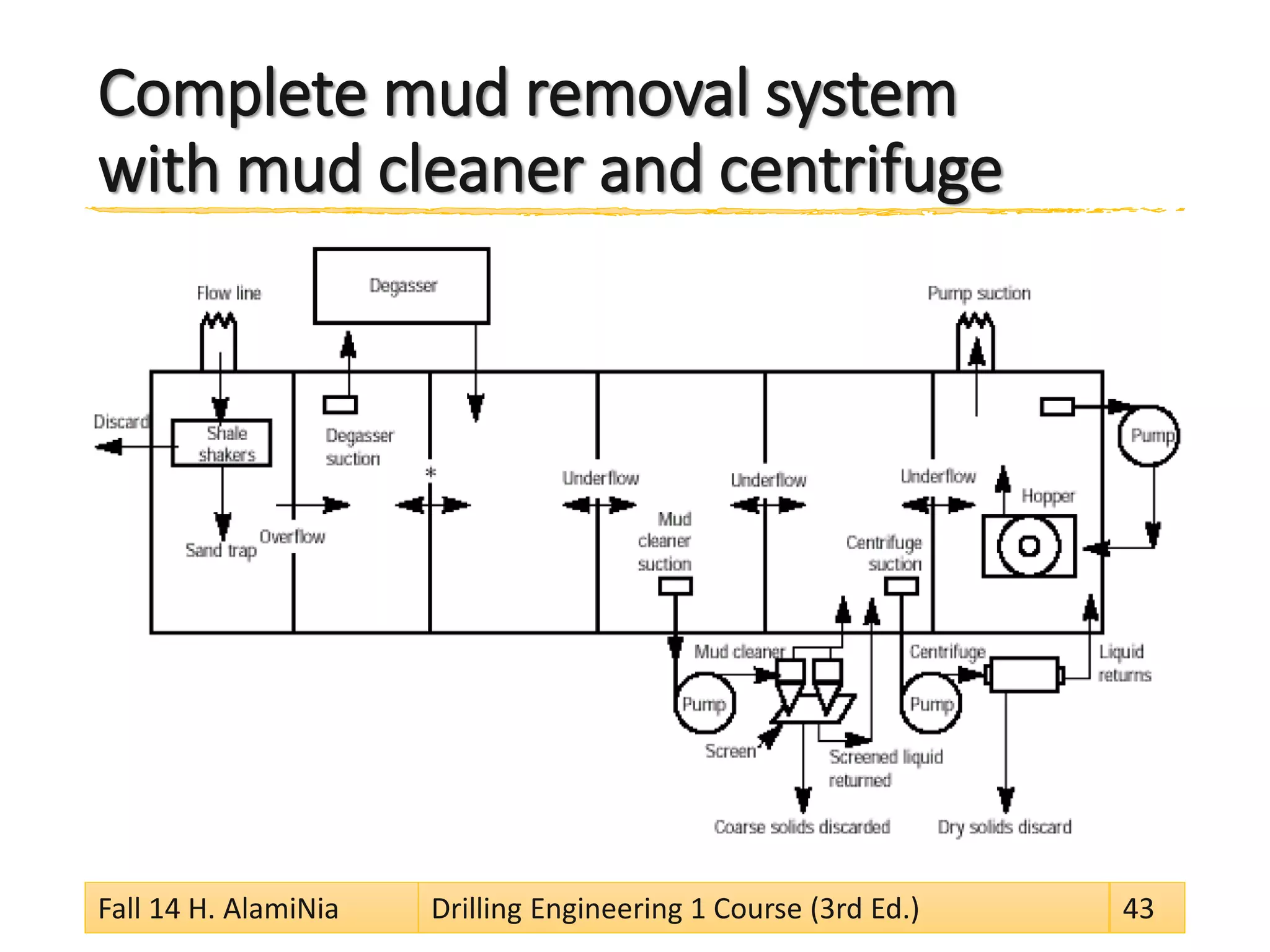 Complete mud removal system with mud cleaner and centrifuge 
Fall 14 H. AlamiNia Drilling Engineering 1 Course (3rd Ed.) 43 
 