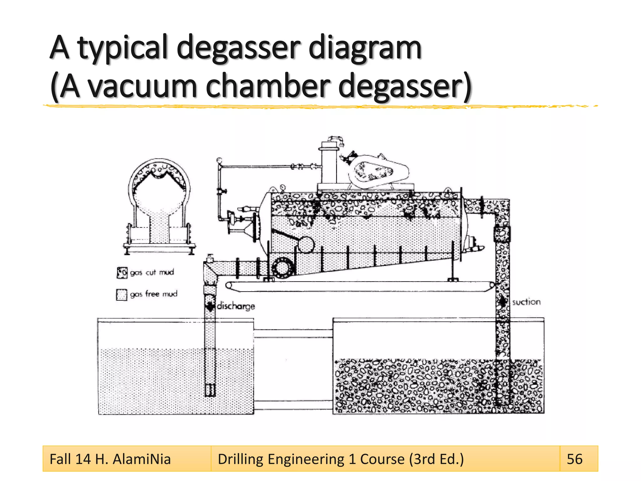 A typical degasser diagram(A vacuum chamber degasser) 
Fall 14 H. AlamiNia Drilling Engineering 1 Course (3rd Ed.) 56 
 