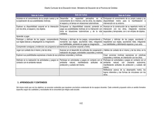 Diseño Curricular de la Educación Inicial - Ministerio de Educación de la Provincia de Córdoba
102
Sala de 3 años Sala de 4 años Sala de 5 años
Iniciarse en el conocimiento de su propio cuerpo y en
la exploración de sus posibilidades motrices.
Desarrollar su capacidad perceptiva en el
conocimiento de sí mismos y de los otros, los objetos,
el espacio y el tiempo en situaciones ludomotrices.
Enriquecer el conocimiento de su propio cuerpo y su
disponibilidad motriz para la manifestación e
intervención en su entorno.
Explorar su disponibilidad corporal en la interacción
con los otros, el espacio y los objetos.
Enriquecer su disponibilidad corporal, poniendo en
juego sus posibilidades motrices en la interacción con
otros en situaciones ludomotrices y de la vida
cotidiana.
Avanzar en la construcción de su repertorio motriz en
interacción con los otros, integrando nociones
espaciales y temporales, con o sin empleo de objetos.
Aprender a jugar.
Participar y disfrutar de los juegos, comprendiendo
sus reglas básicas y desplegando su imaginación.
Participar y disfrutar de los juegos, comprendiendo y
recreando sus reglas, asumiendo roles, integrando
sus habilidades, poniendo en juego su imaginación.
Participar y disfrutar de los juegos, acordando y
respetando sus reglas, asumiendo roles, integrando
sus habilidades y delimitando espacios y sus usos.
Comprender consignas y evidenciar una progresiva autonomía en su accionar corporal y motriz.
Jugar con cuidado de sí mismo y de los otros. Avanzar en el desarrollo de actitudes de cooperación y hábitos de cuidado de sí mismo y de los otros, en la
realización de juegos, actividades corporales y motrices.
Explorar sus posibilidades expresivas a través de sus prácticas corporales y motrices. Crear acciones motrices expresivas en prácticas
corporales y motrices, en interacción con los otros.
Disfrutar en la realización de actividades y juegos en
contacto con el ambiente natural.
Participar en actividades y juegos en contacto con el
ambiente natural, manifestando actitudes de
protección y cuidado del mismo.
Participar en actividades y juegos en contacto con el
ambiente natural, con creciente autonomía,
manifestando actitudes de protección y cuidado del
mismo.
Reflexionar acerca de su desempeño motriz, los
logros obtenidos y las formas de vincularse con los
otros.
3. APRENDIZAJES Y CONTENIDOS
Del mismo modo que con los objetivos, se enuncian contenidos que requieren una lectura contextuada de los equipos docentes. Cada contenido propuesto cobra un sentido formativo
específico según las cualidades y necesidades de la comunidad que integra cada escuela.
 